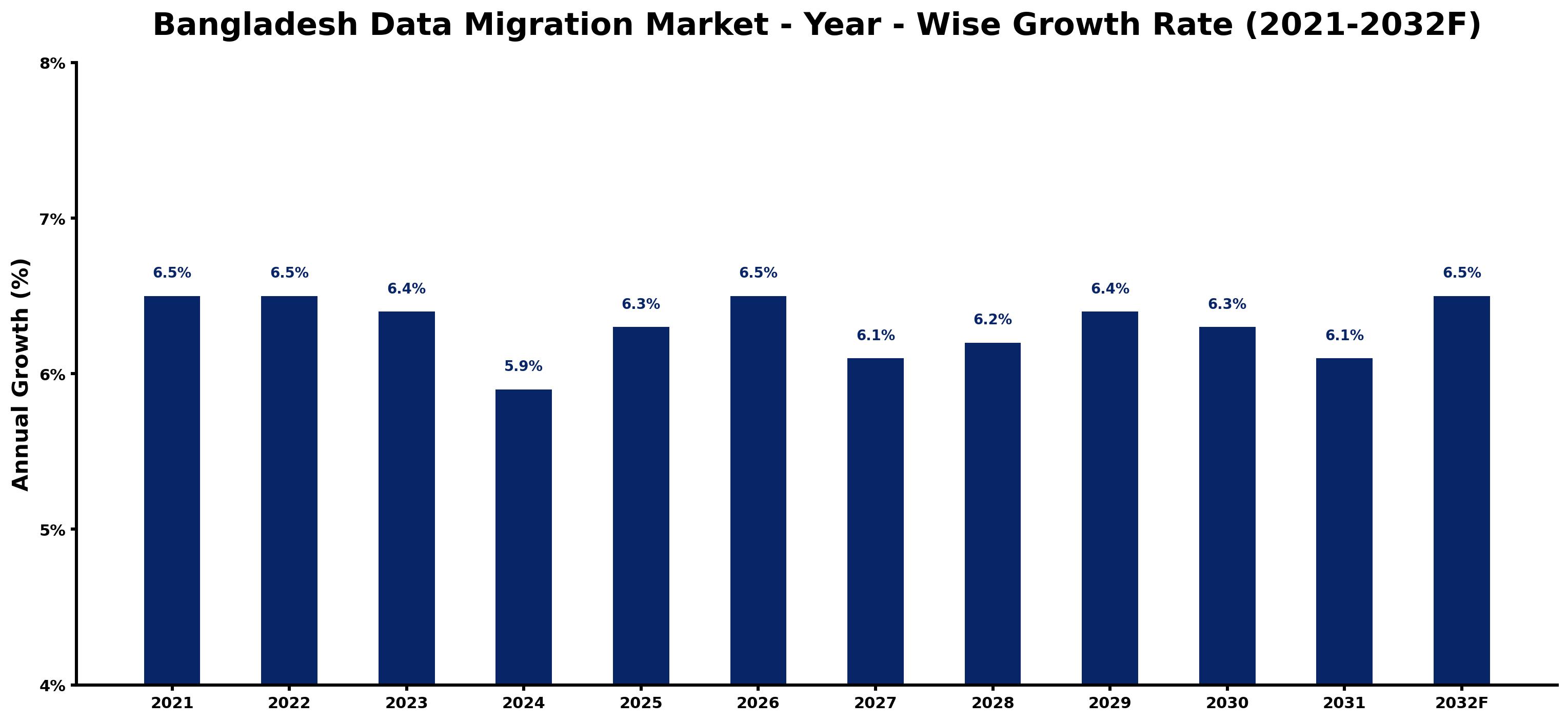 Bangladesh Data Migration Market Year-wise Growth Rate and Key Drivers