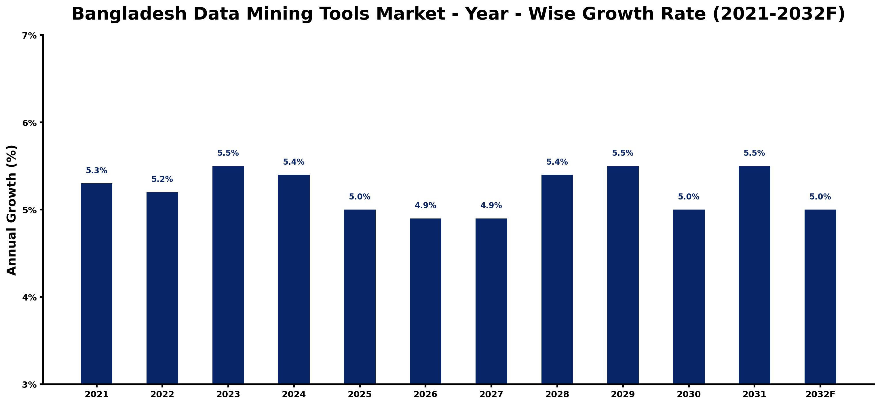 Bangladesh Data Mining Tools Market Year-wise Growth Rate and Key Drivers