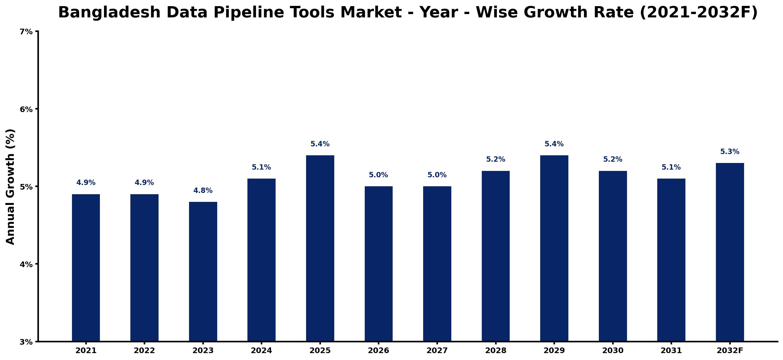 Bangladesh Data Pipeline Tools Market Year-wise Growth Rate and Key Drivers