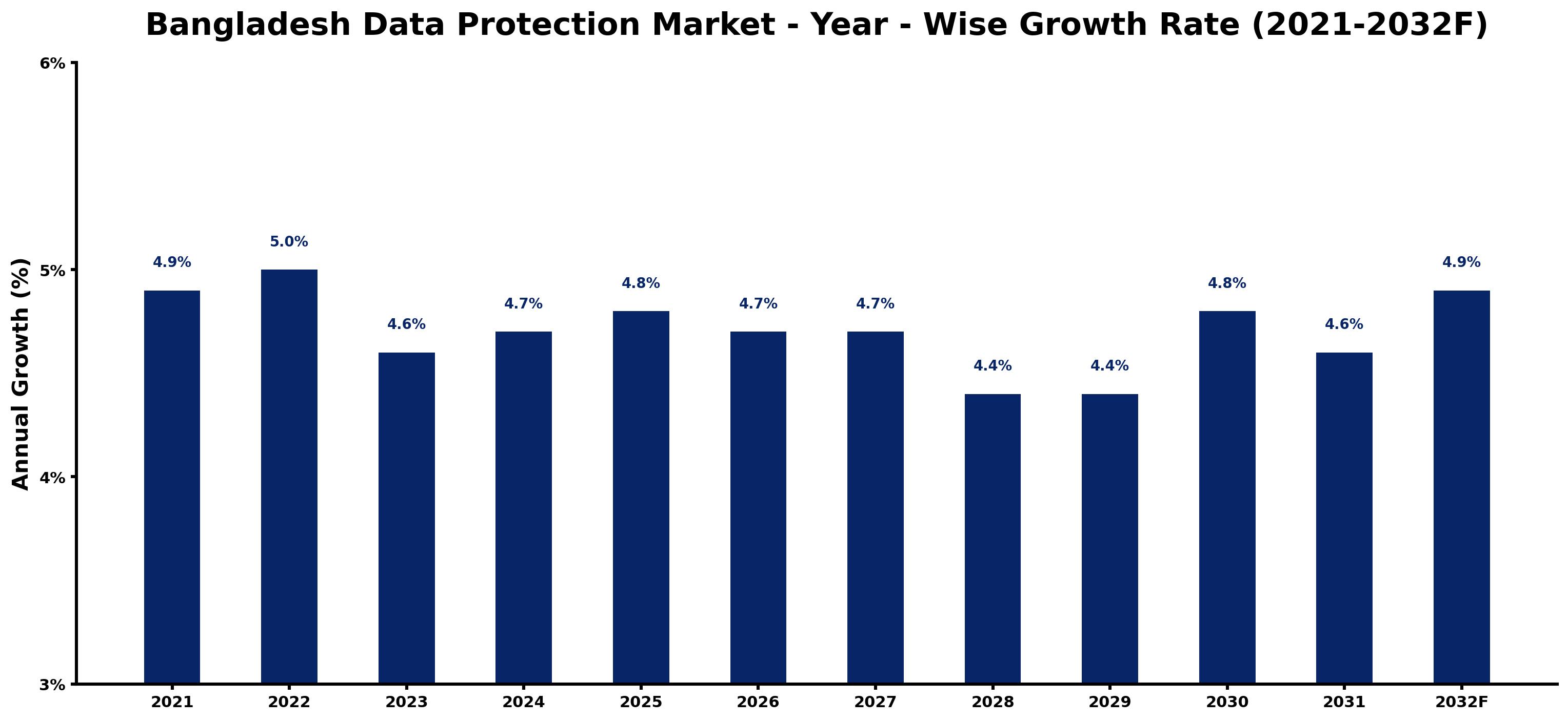 Bangladesh Data Protection Market Year-wise Growth Rate and Key Drivers