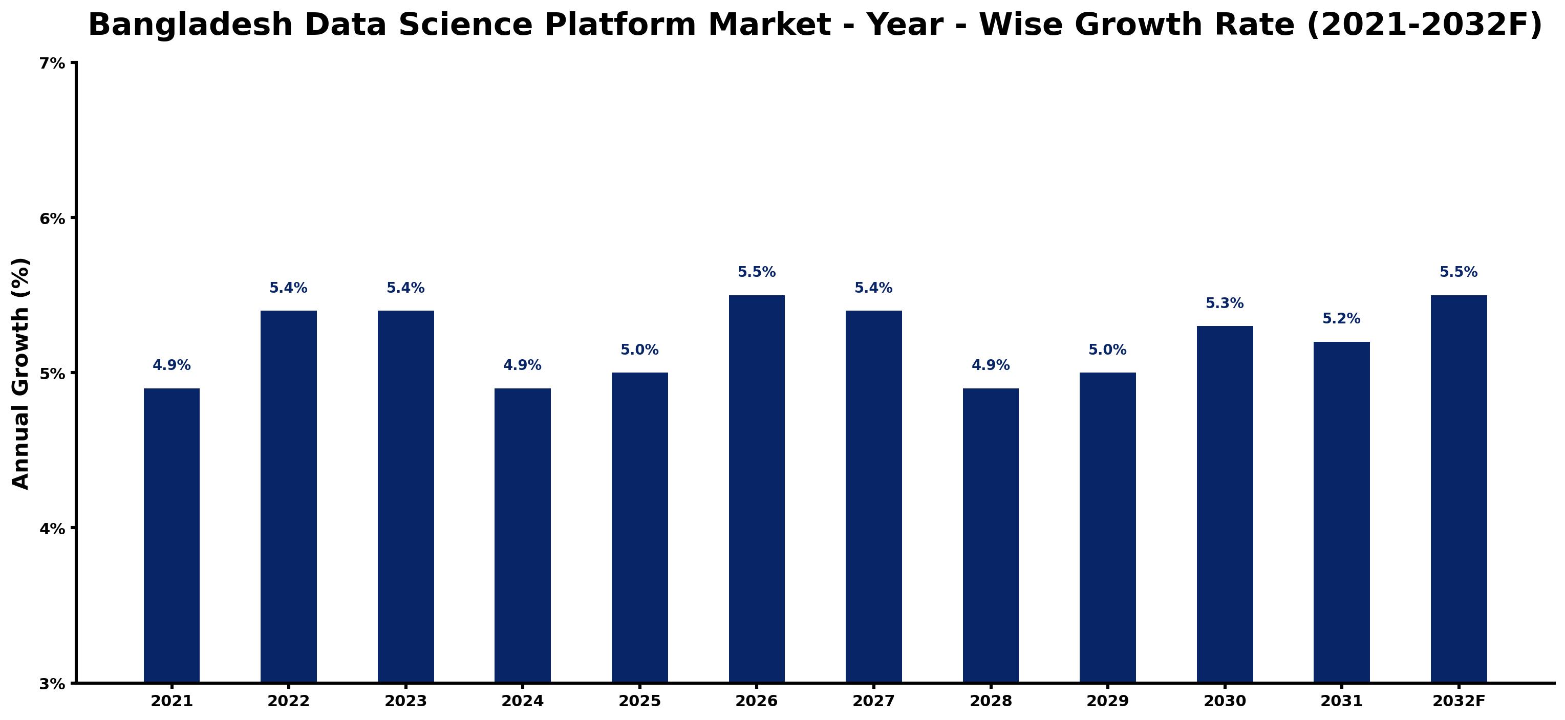 Bangladesh Data Science Platform Market Year-wise Growth Rate and Key Drivers