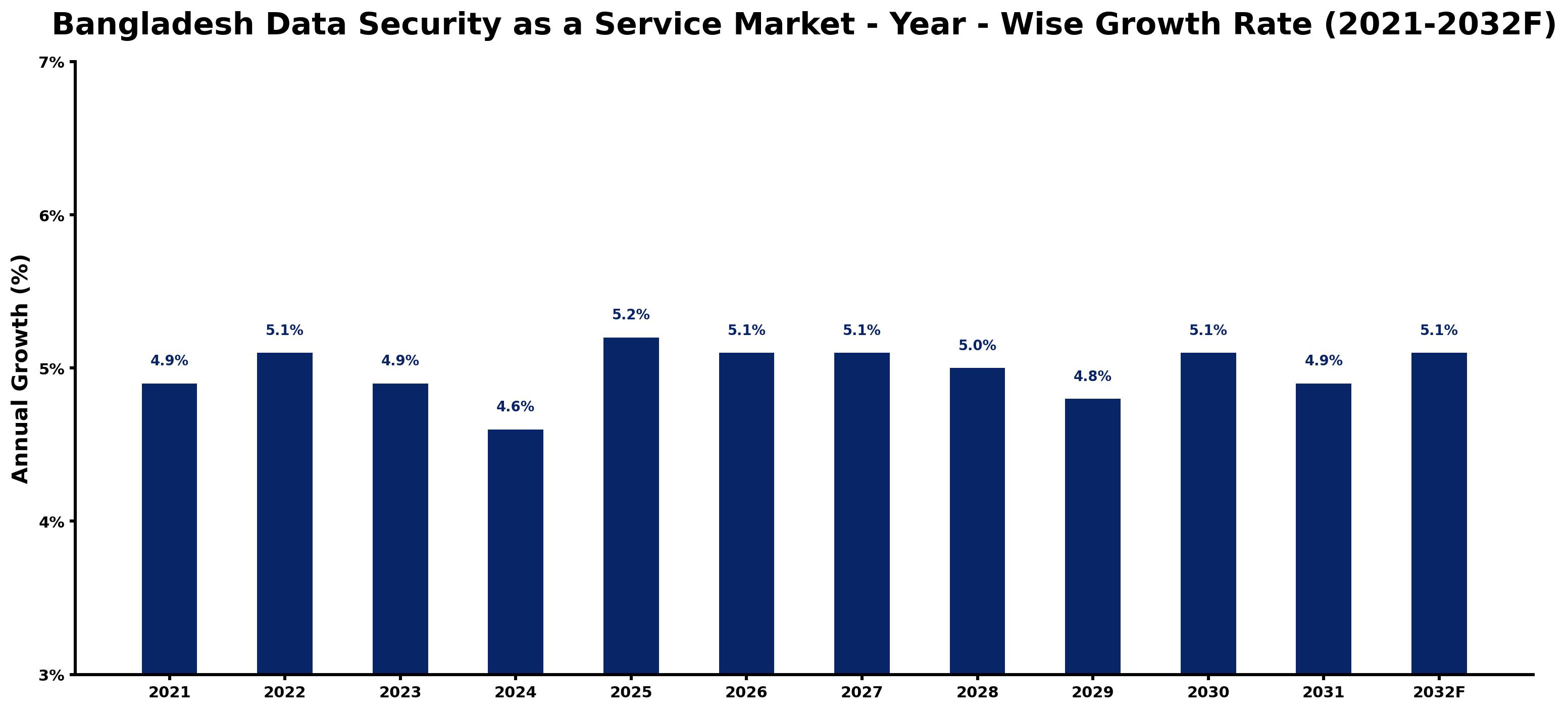 Bangladesh Data Security as a Service Market Year-wise Growth Rate and Key Drivers