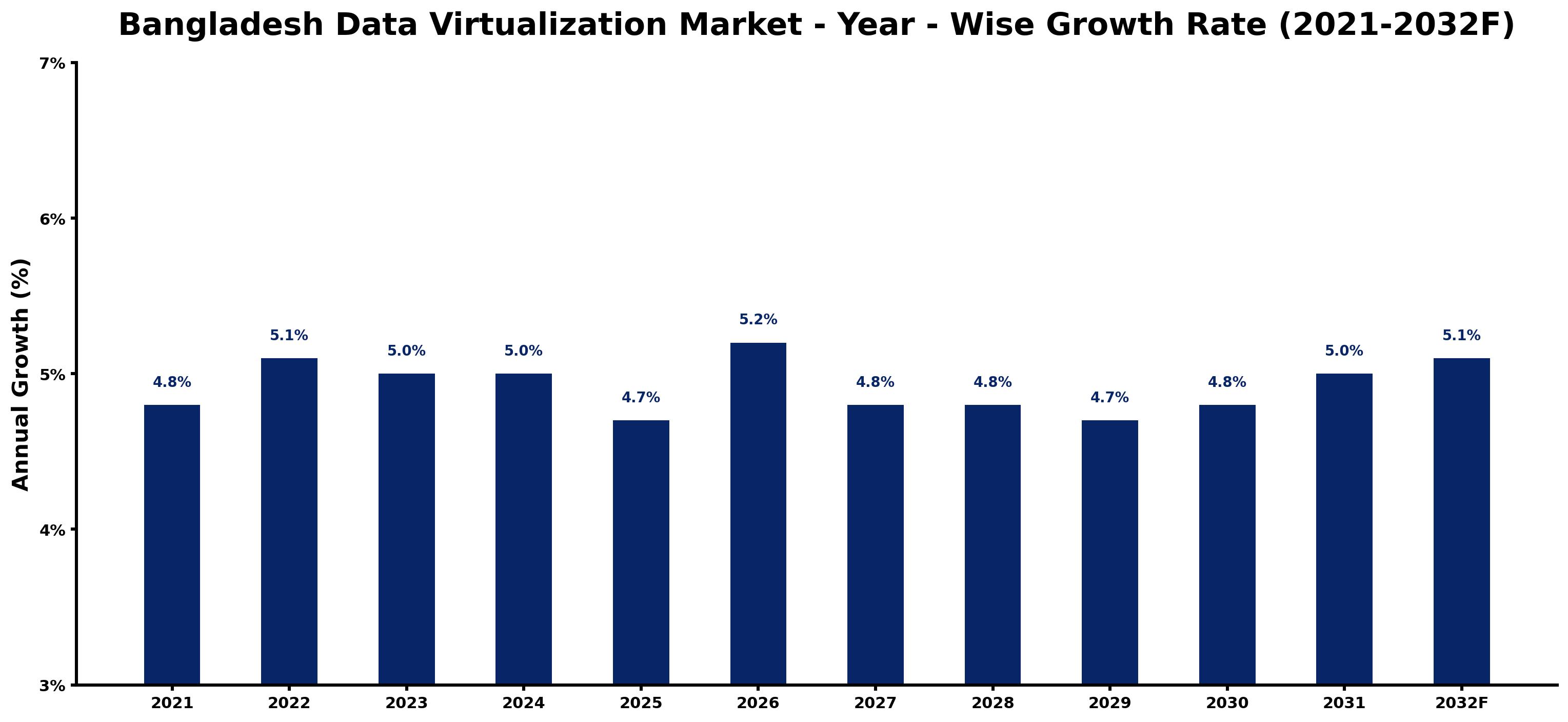 Bangladesh Data Virtualization Market Year-wise Growth Rate and Key Drivers