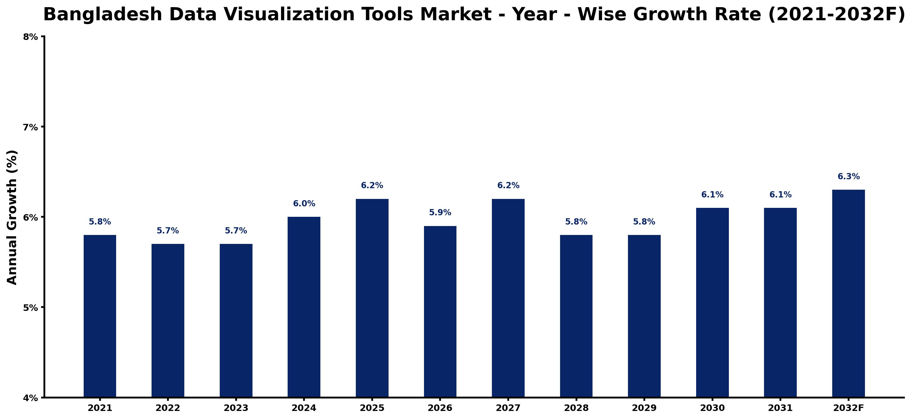 Bangladesh Data Visualization Tools Market Year-wise Growth Rate and Key Drivers