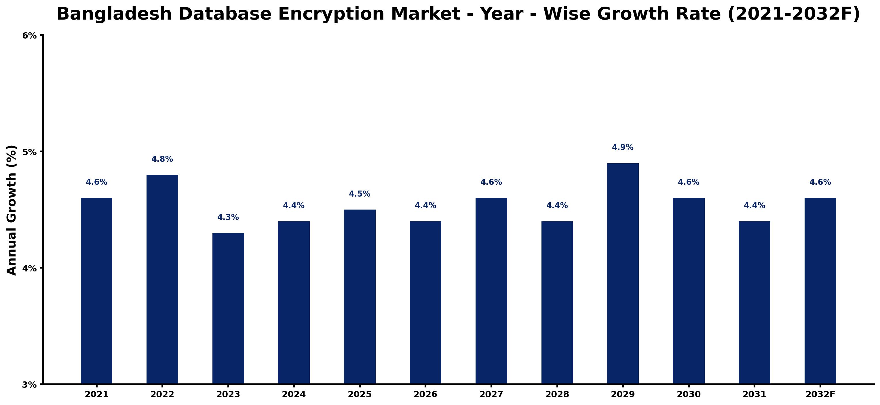 Bangladesh Database Encryption Market Year-wise Growth Rate and Key Drivers