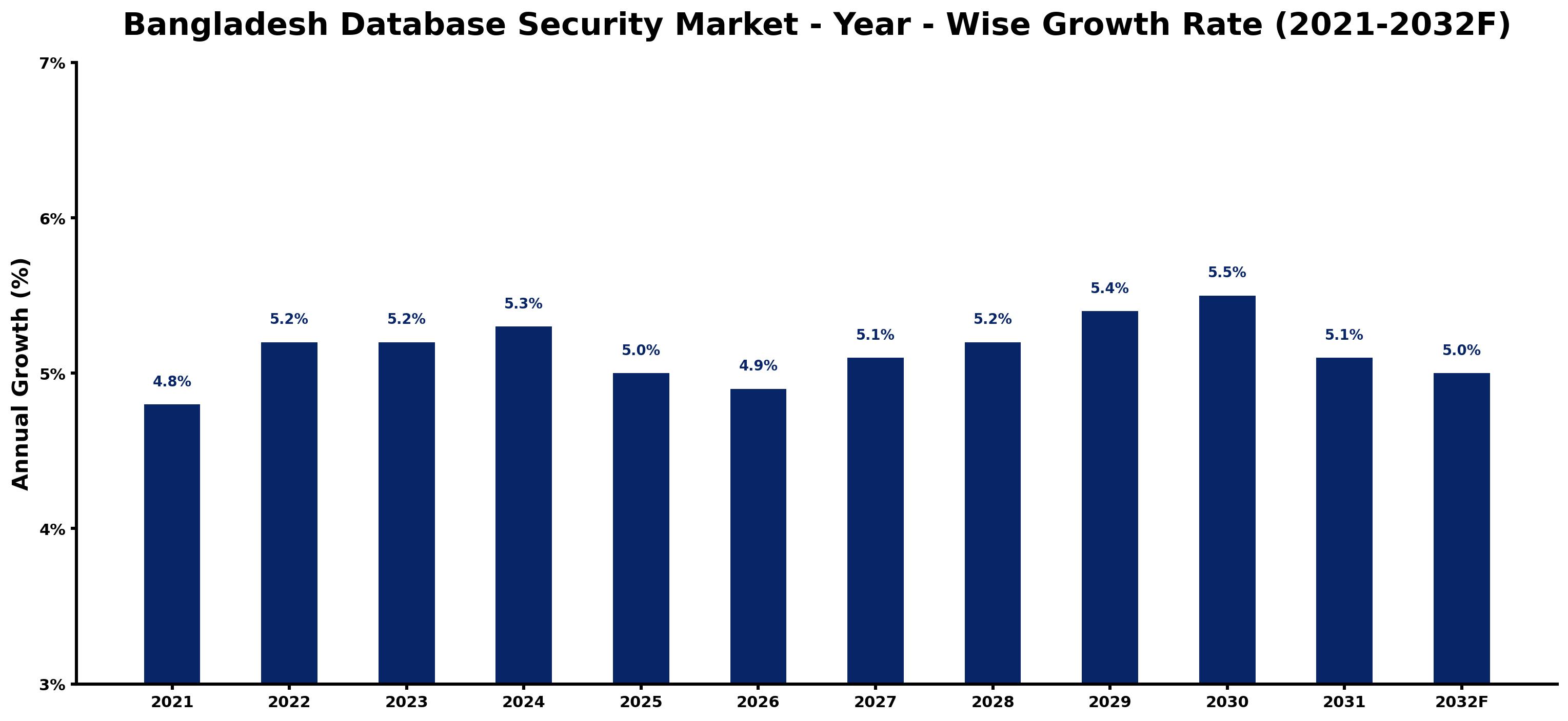 Bangladesh Database Security Market Year-wise Growth Rate and Key Drivers
