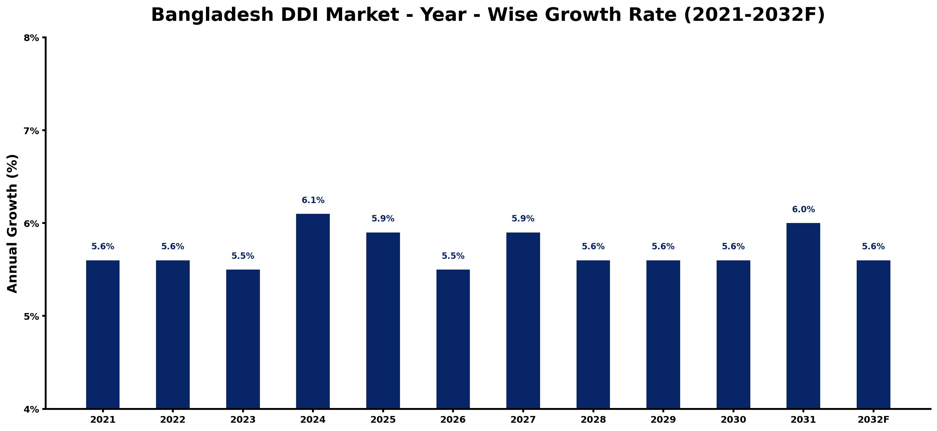 Bangladesh DDI Market Year-wise Growth Rate and Key Drivers