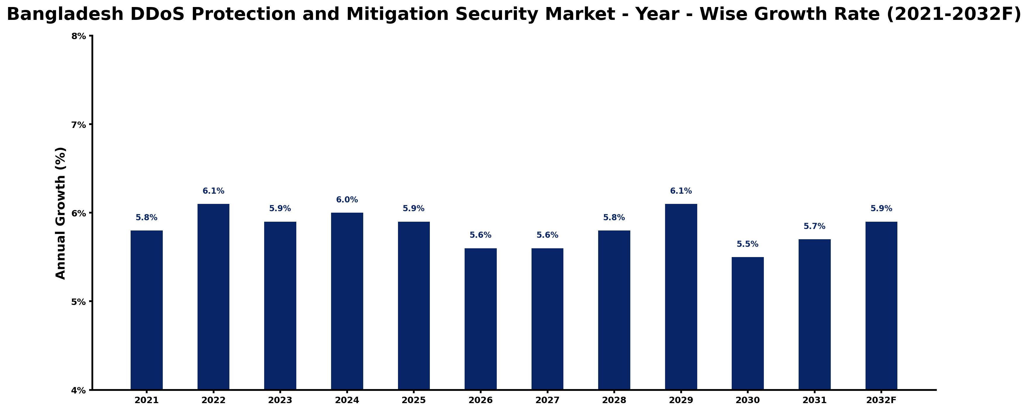 Bangladesh DDoS Protection and Mitigation Security Market Year-wise Growth Rate and Key Drivers