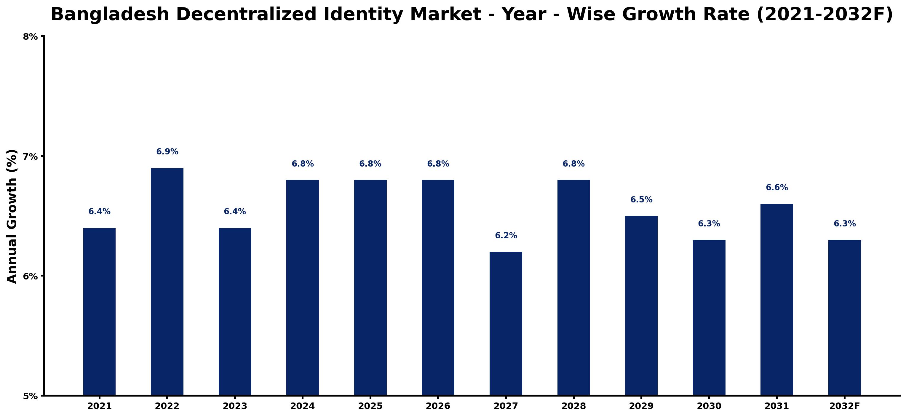 Bangladesh Decentralized Identity Market Year-wise Growth Rate and Key Drivers