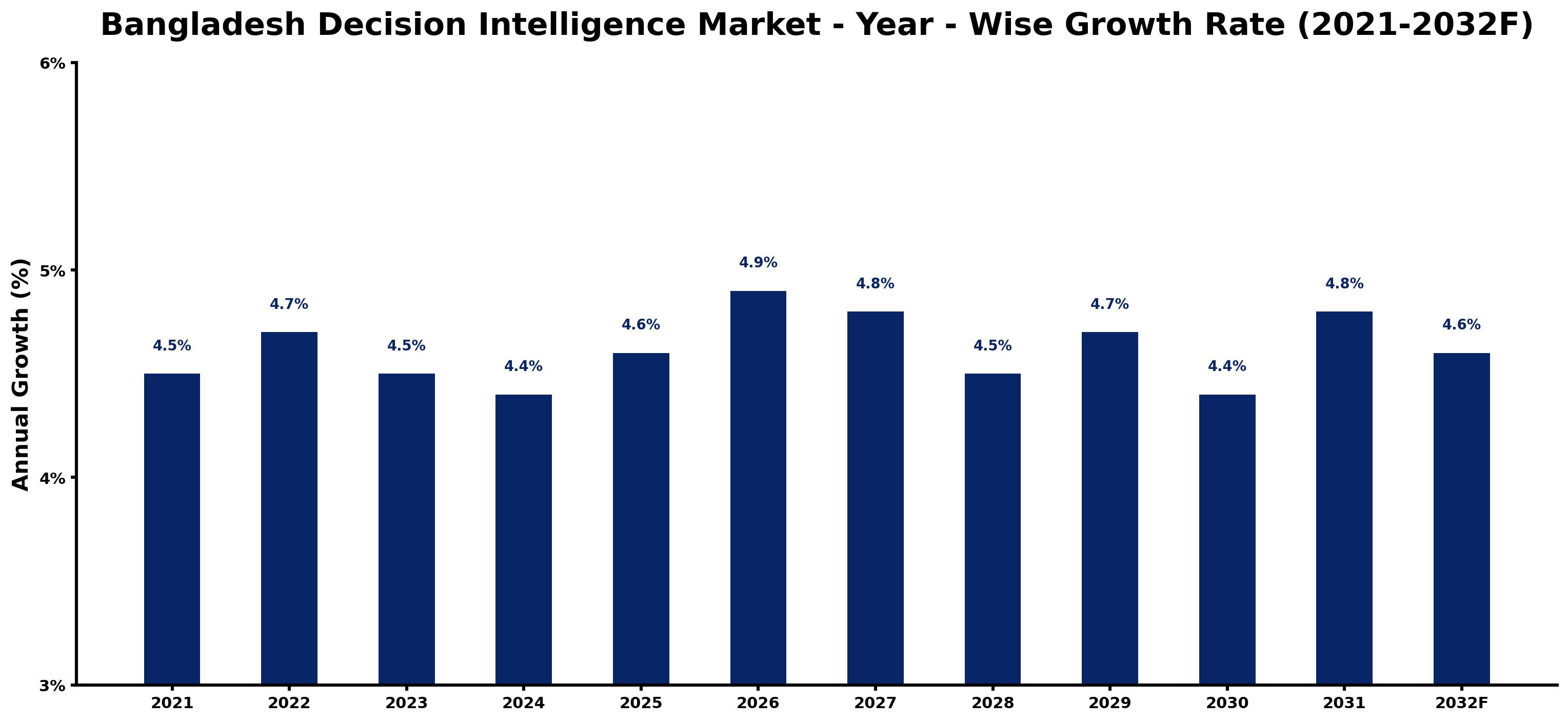 Bangladesh Decision Intelligence Market Year-wise Growth Rate and Key Drivers