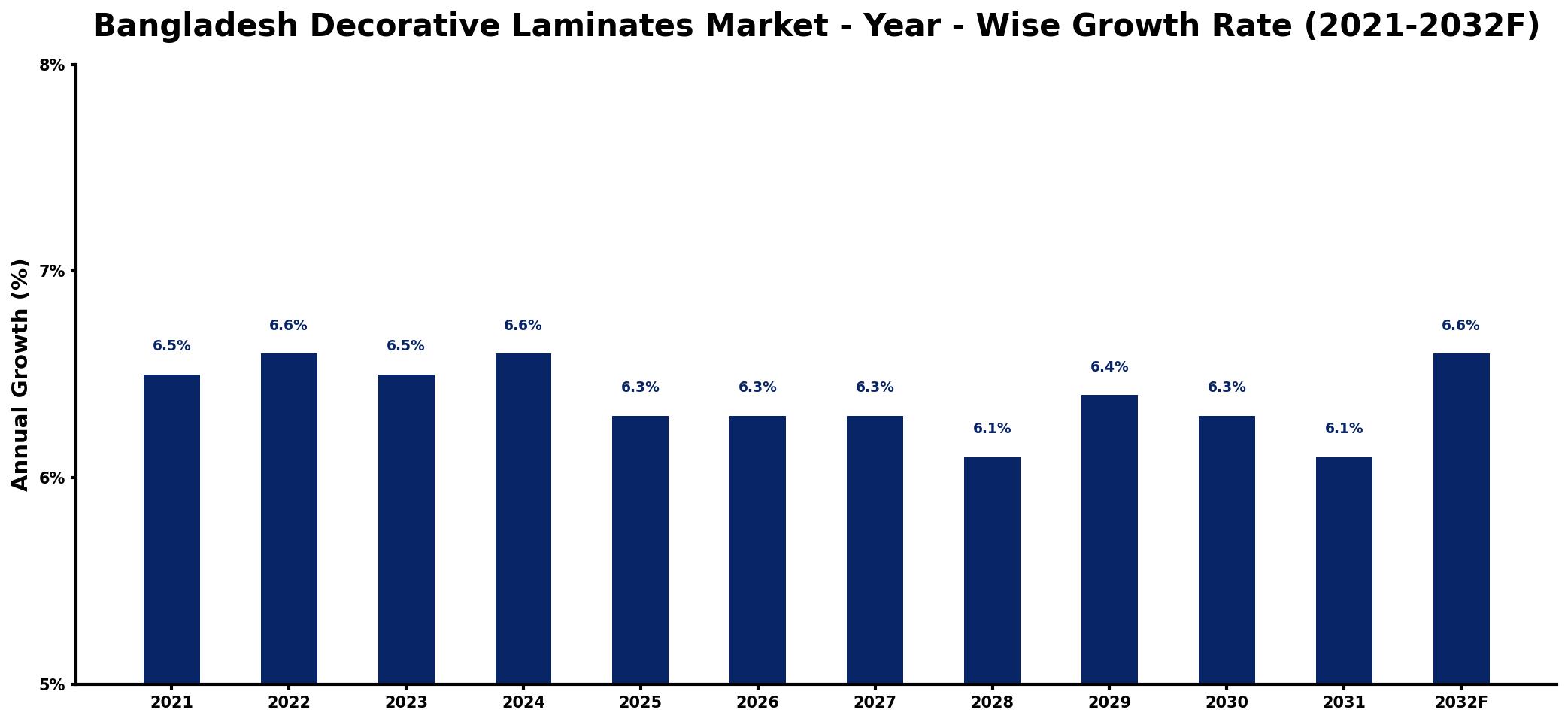 Bangladesh Decorative Laminates Market Year-wise Growth Rate and Key Drivers
