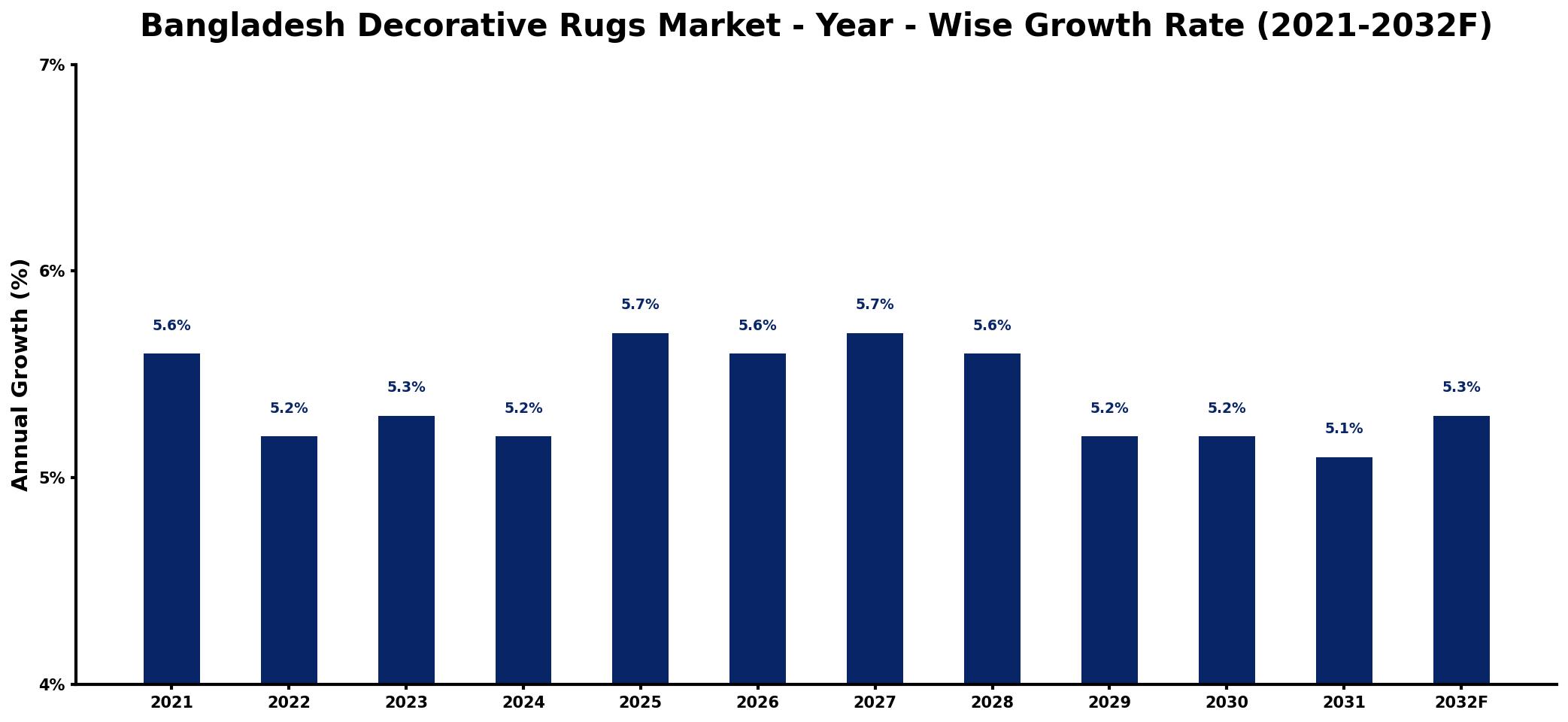Bangladesh Decorative Rugs Market Year-wise Growth Rate and Key Drivers
