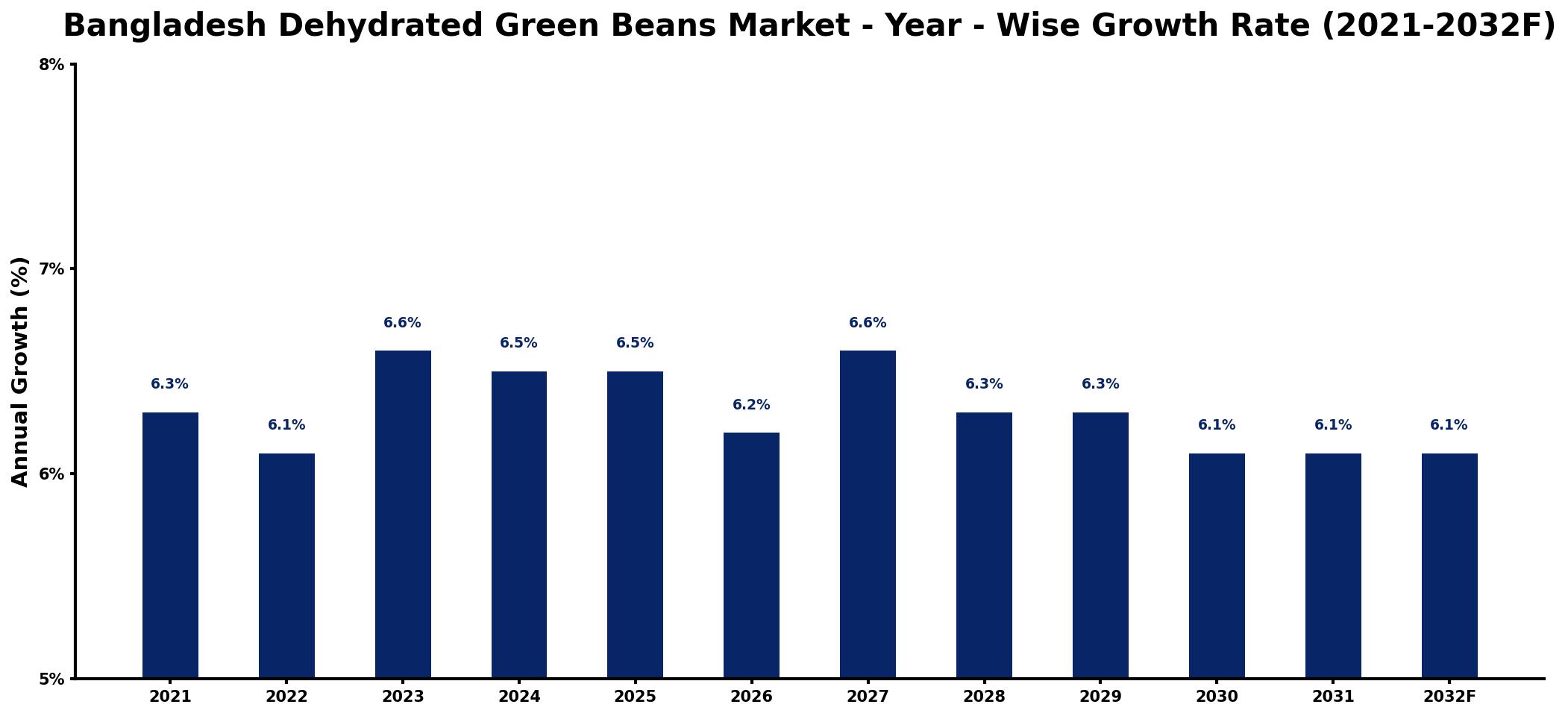 Bangladesh Dehydrated Green Beans Market Year-wise Growth Rate and Key Drivers