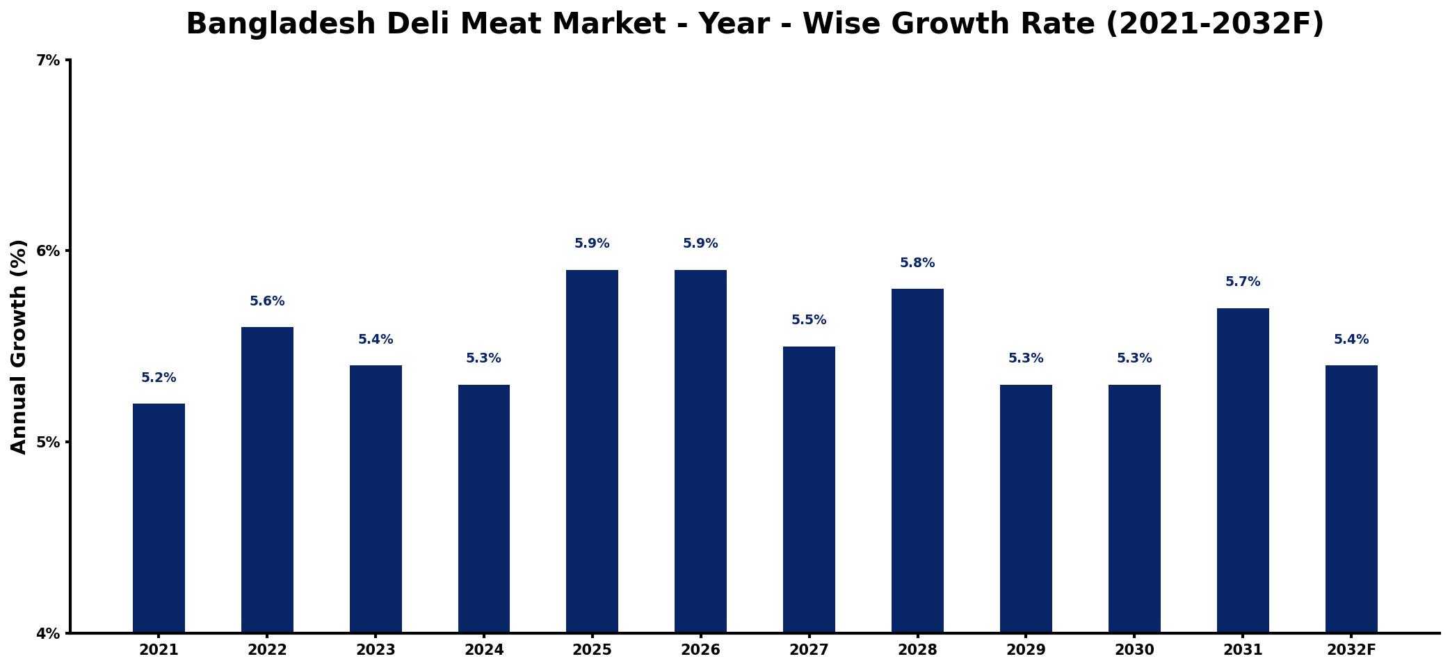 Bangladesh Deli Meat Market Year-wise Growth Rate and Key Drivers