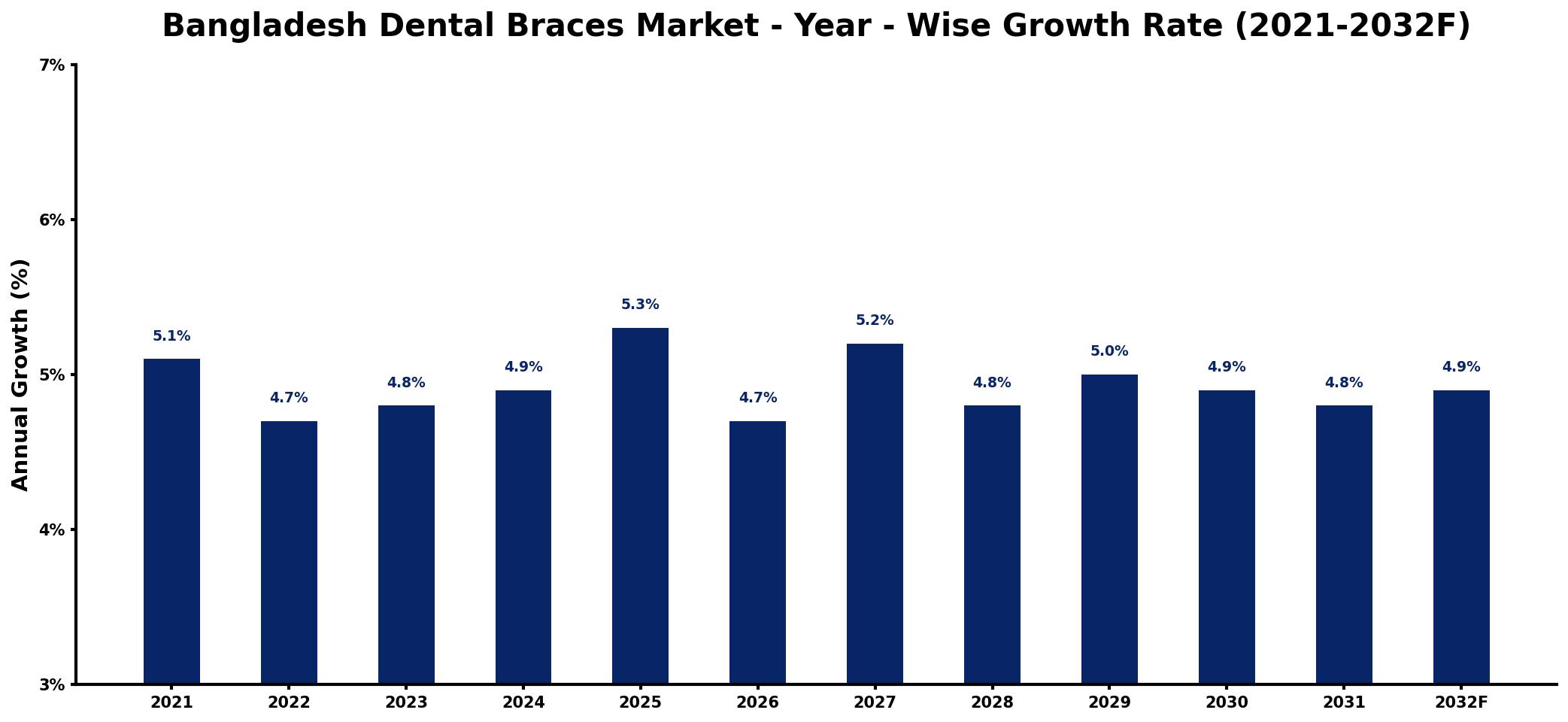 Bangladesh Dental Braces Market Year-wise Growth Rate and Key Drivers