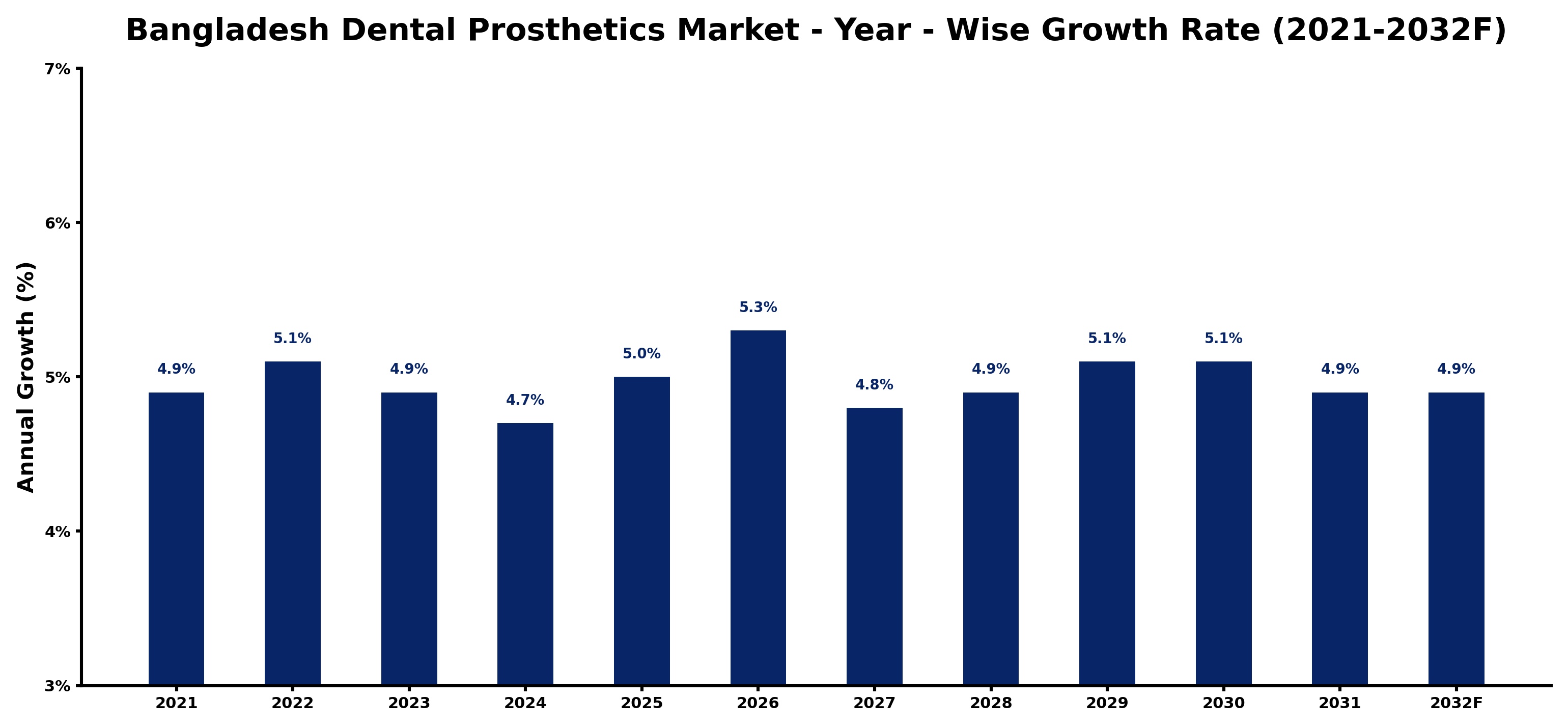 Bangladesh Dental Prosthetics Market Year-wise Growth Rate and Key Drivers