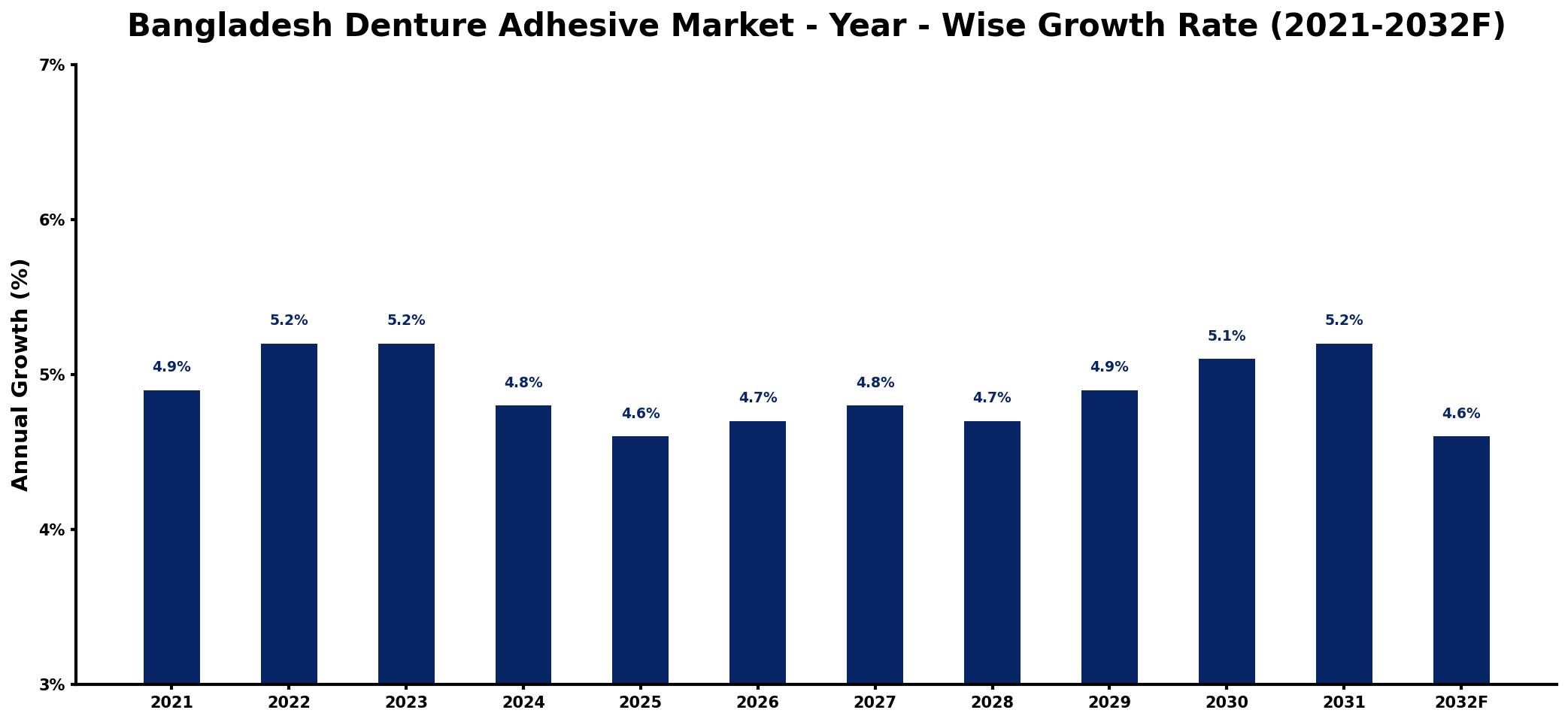 Bangladesh Denture Adhesive Market Year-wise Growth Rate and Key Drivers