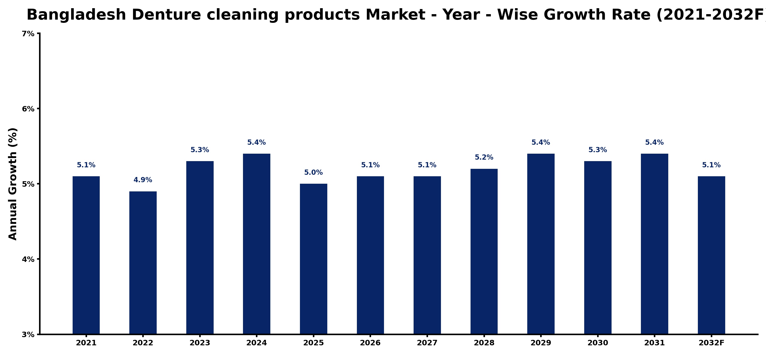 Bangladesh Denture cleaning products Market Year-wise Growth Rate and Key Drivers