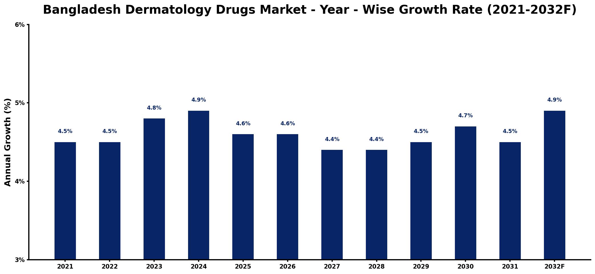 Bangladesh Dermatology Drugs Market Year-wise Growth Rate and Key Drivers