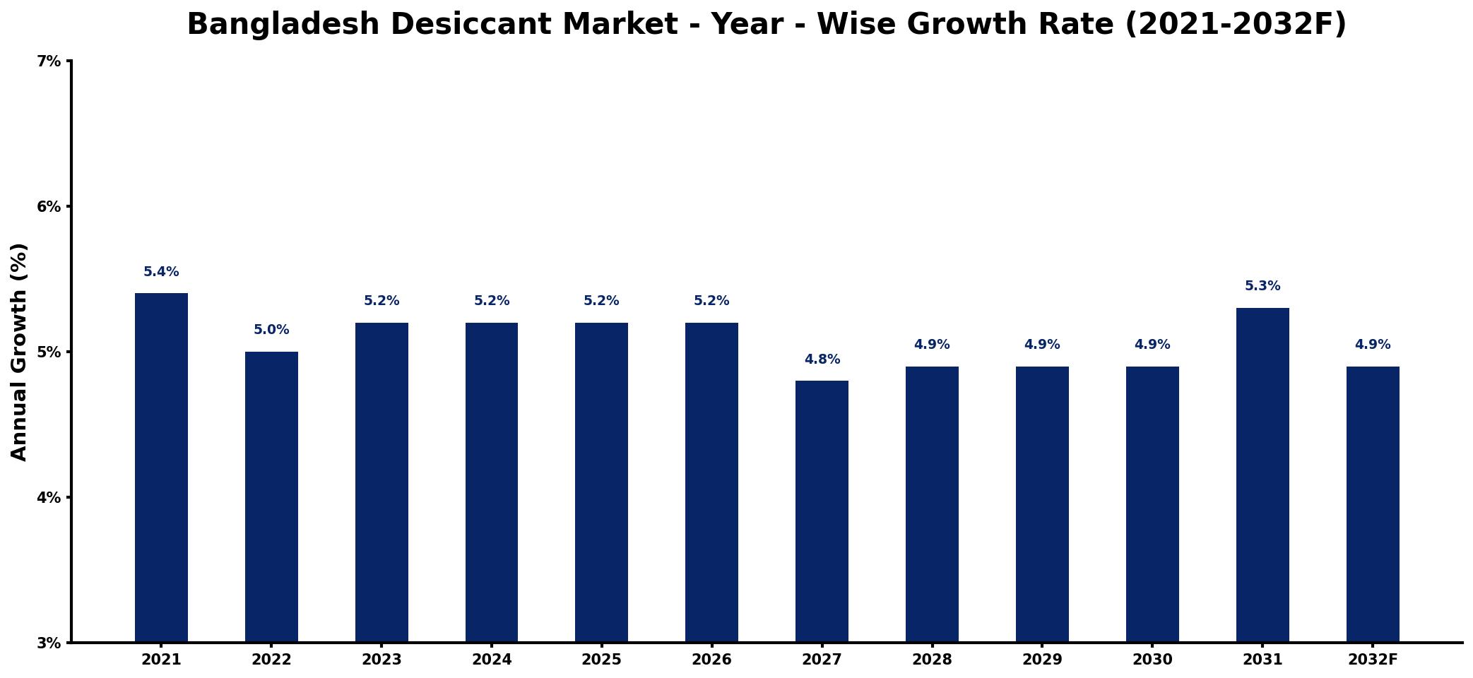 Bangladesh Desiccant Market Year-wise Growth Rate and Key Drivers