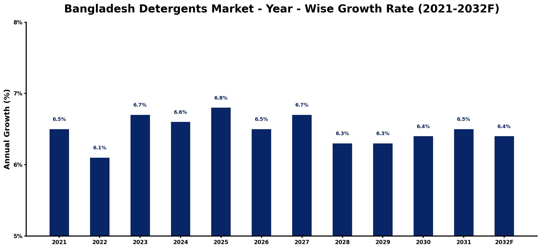 Bangladesh Detergents Market Year-wise Growth Rate and Key Drivers