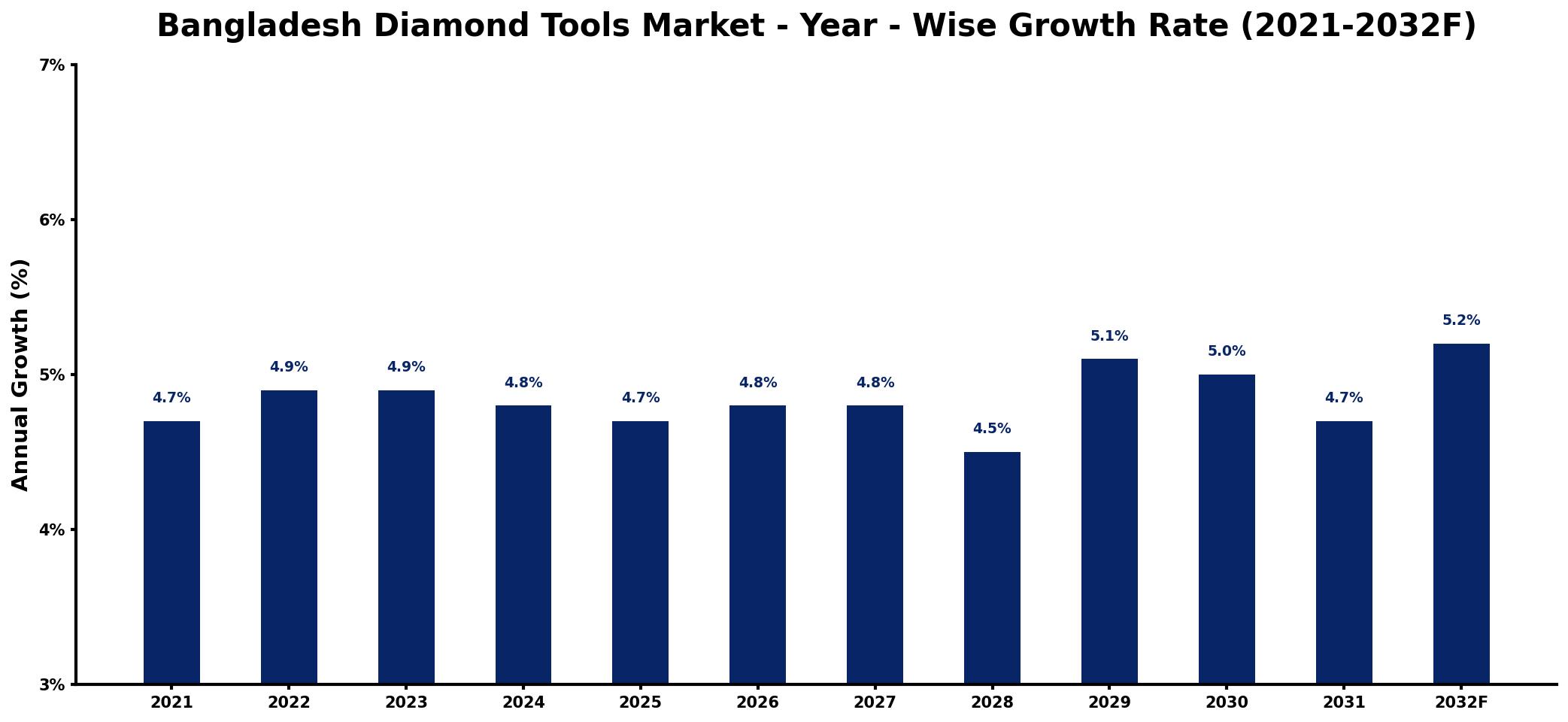 Bangladesh Diamond Tools Market Year-wise Growth Rate and Key Drivers