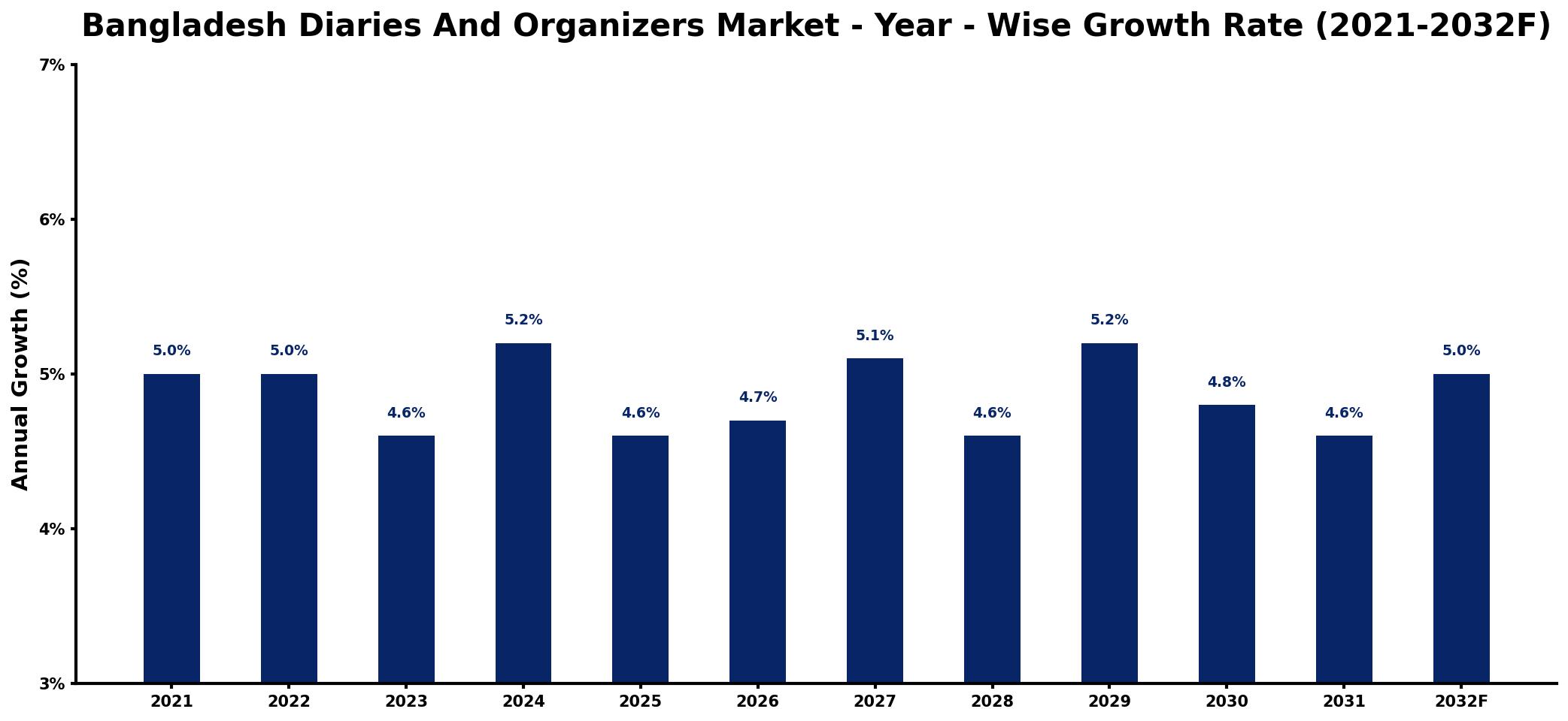 Bangladesh Diaries And Organizers Market Year-wise Growth Rate and Key Drivers
