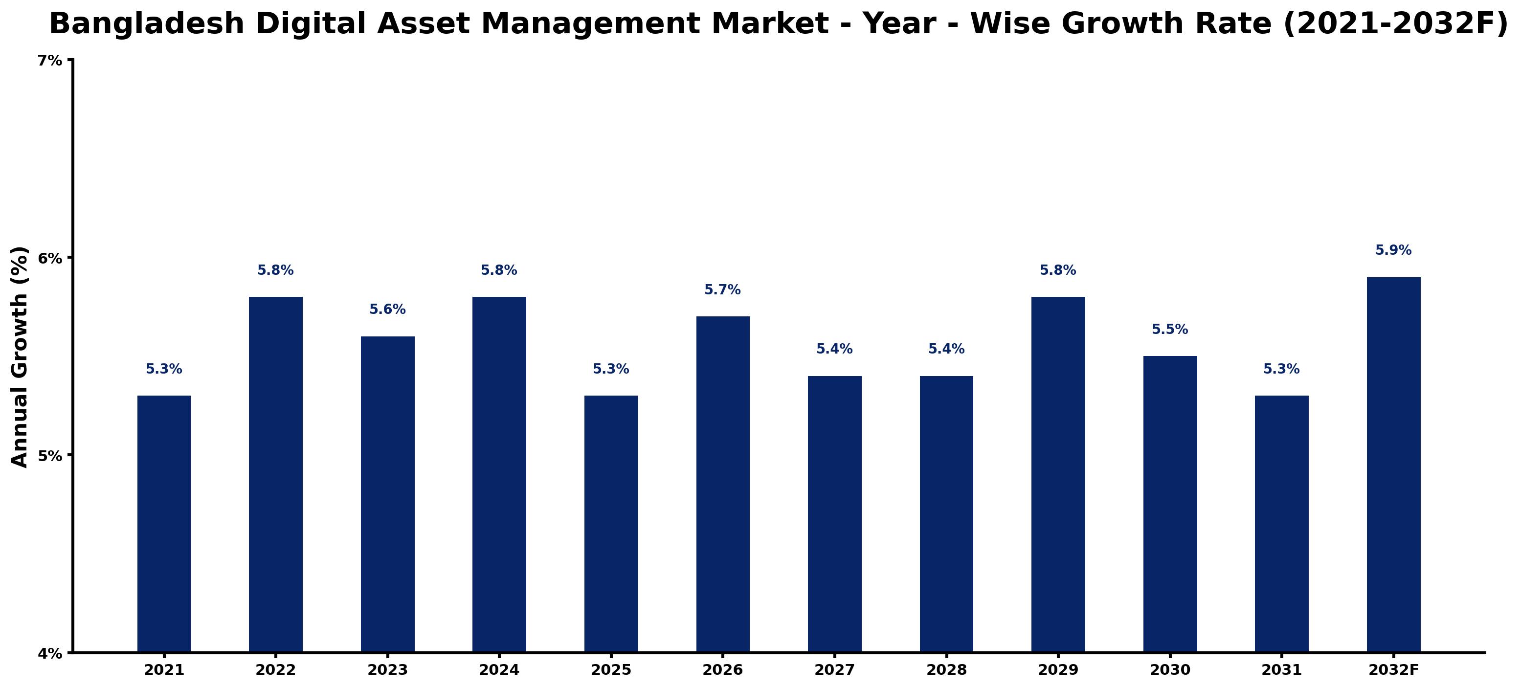 Bangladesh Digital Asset Management Market Year-wise Growth Rate and Key Drivers