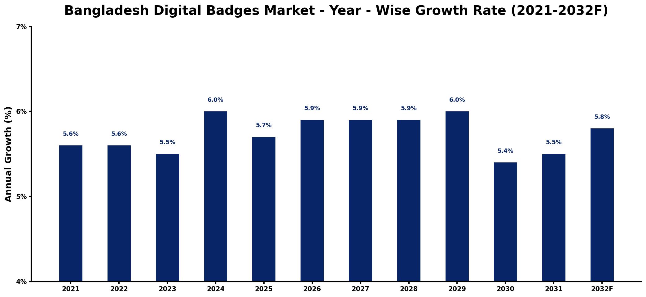 Bangladesh Digital Badges Market Year-wise Growth Rate and Key Drivers