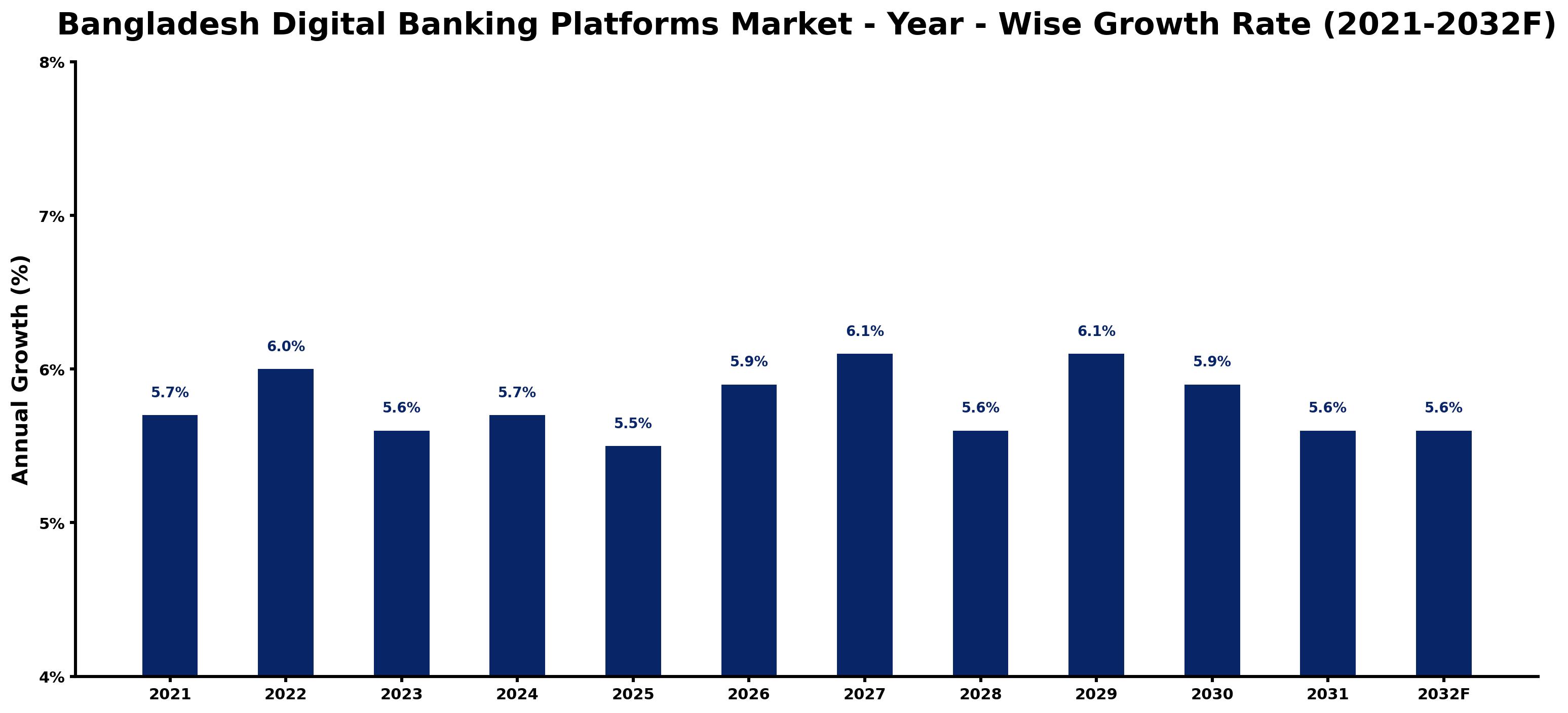 Bangladesh Digital Banking Platforms Market Year-wise Growth Rate and Key Drivers