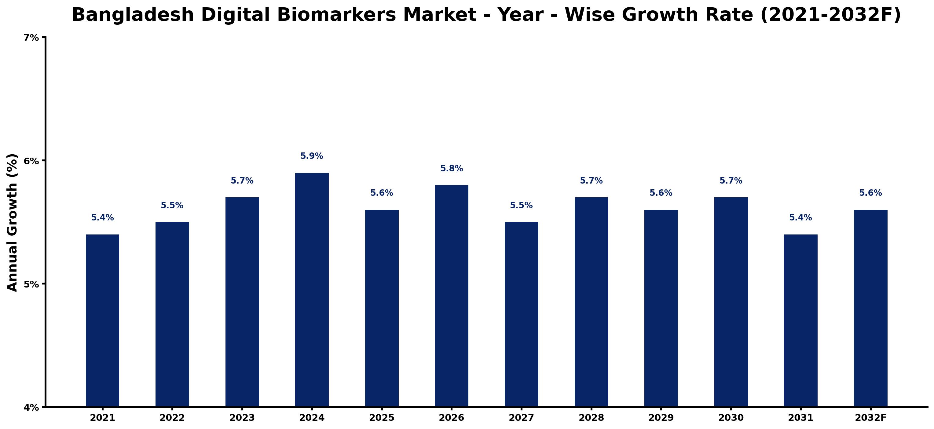 Bangladesh Digital Biomarkers Market Year-wise Growth Rate and Key Drivers