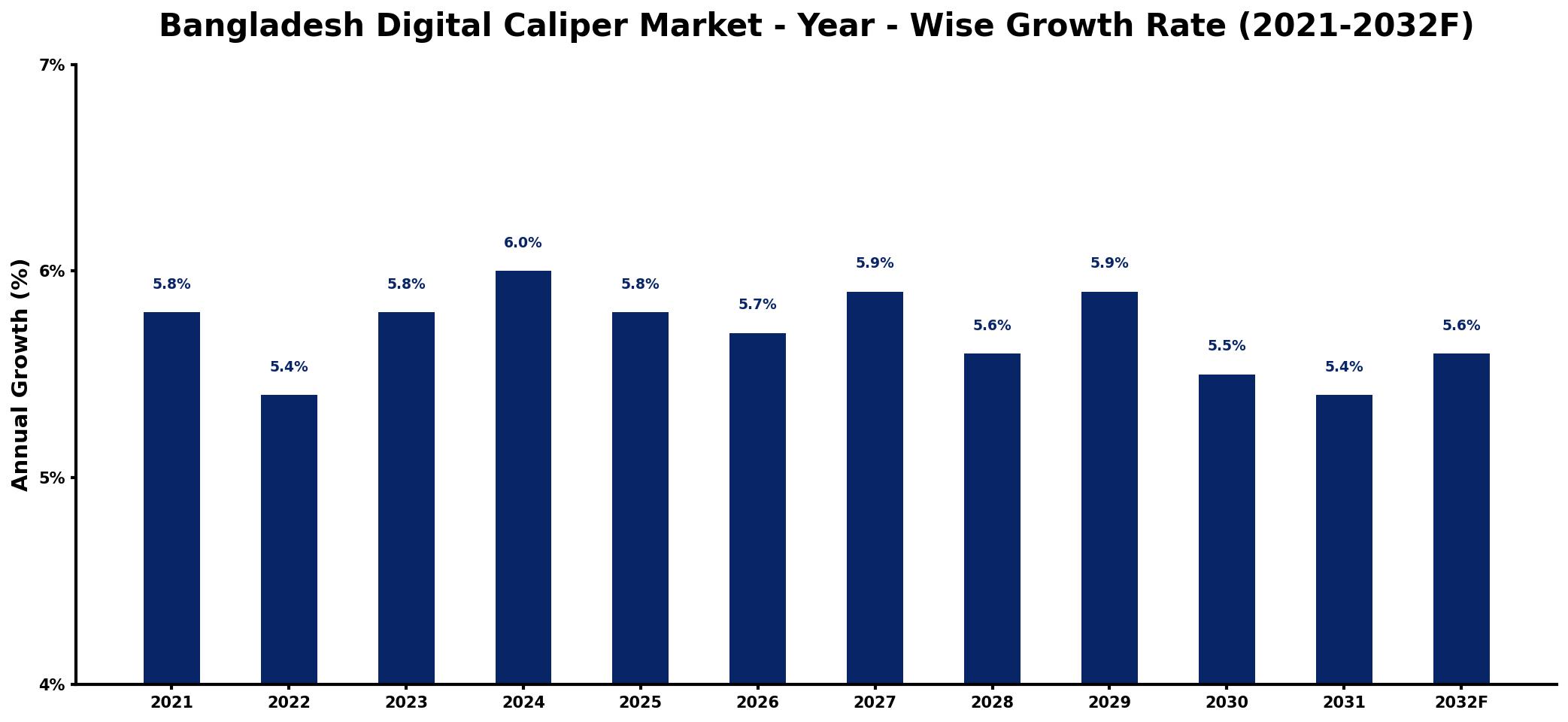Bangladesh Digital Caliper Market Year-wise Growth Rate and Key Drivers