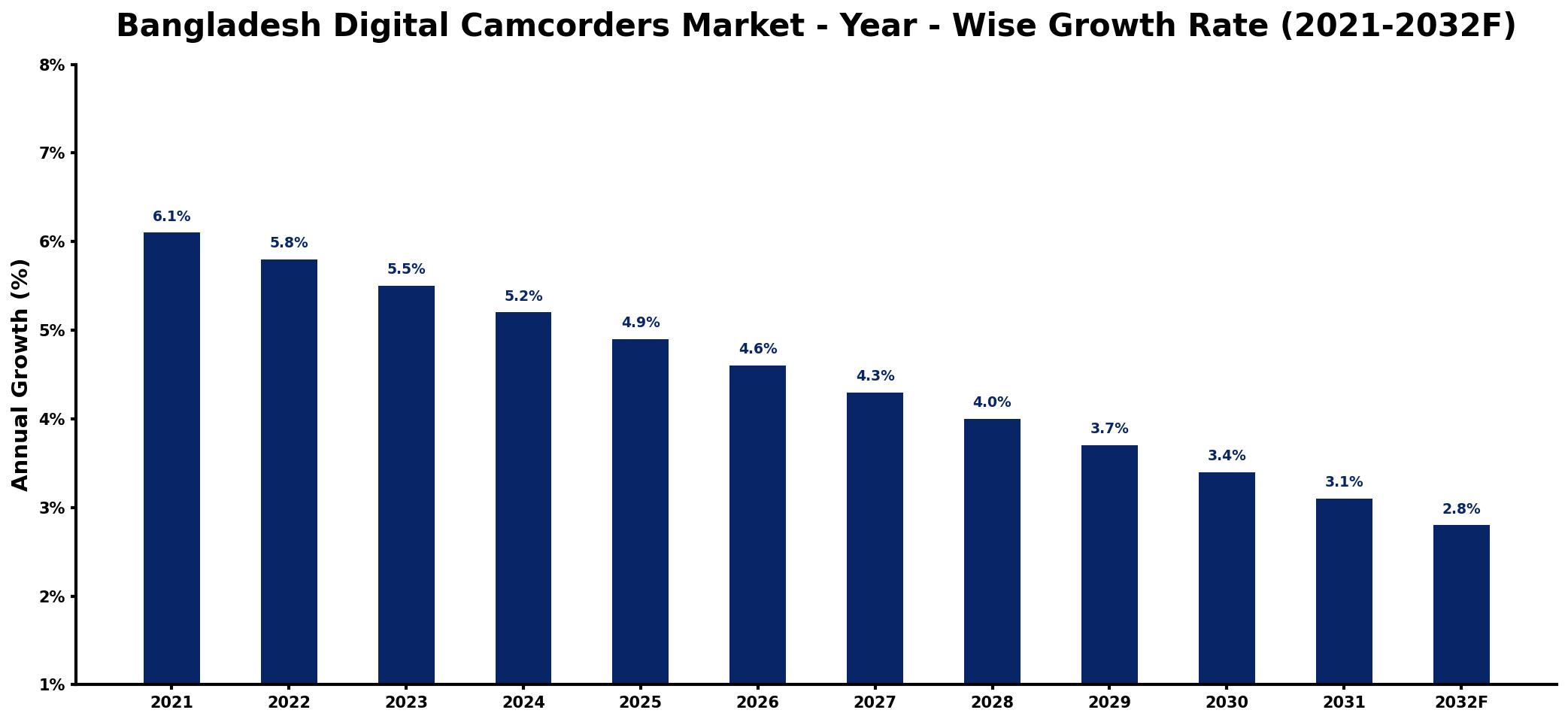 Bangladesh Digital Camcorders Market Year-wise Growth Rate and Key Drivers