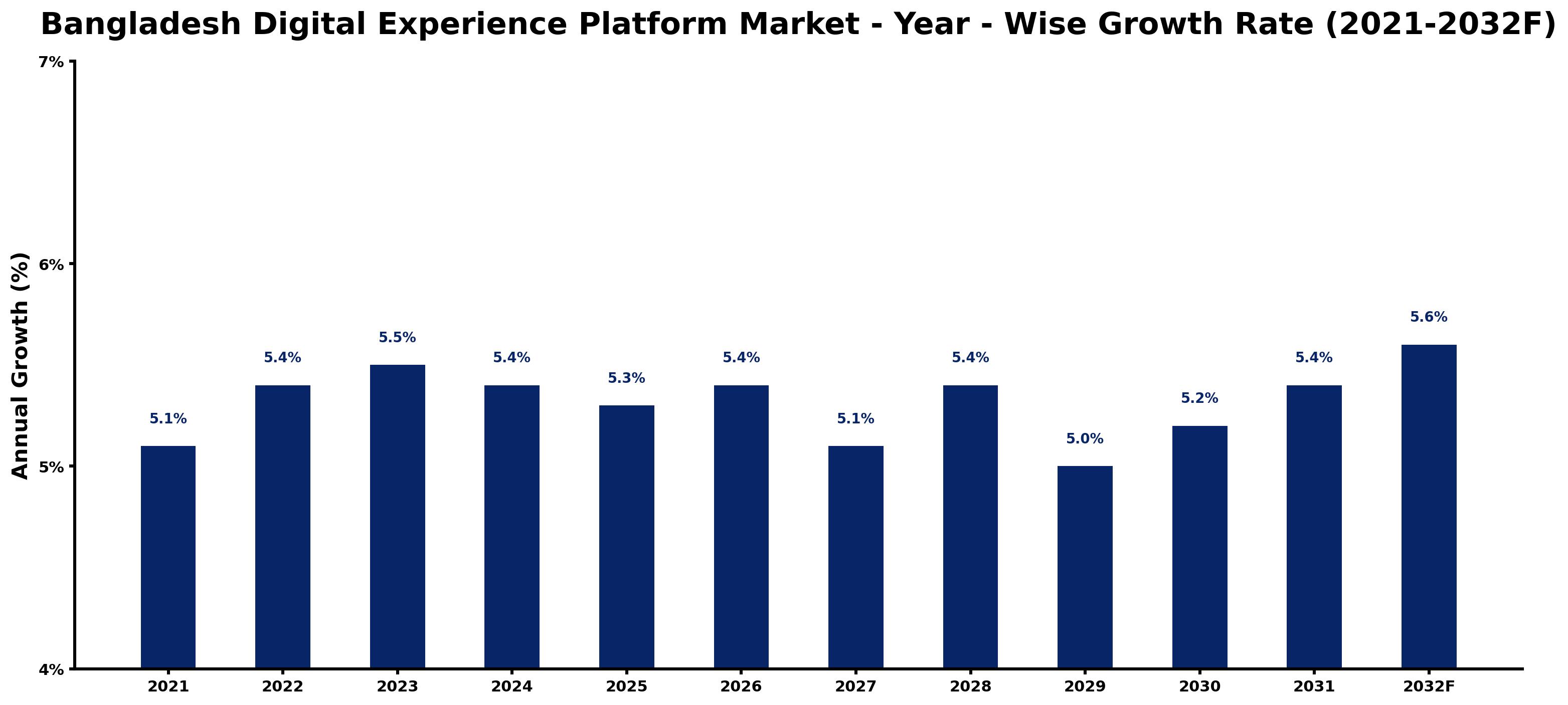 Bangladesh Digital Experience Platform Market Year-wise Growth Rate and Key Drivers
