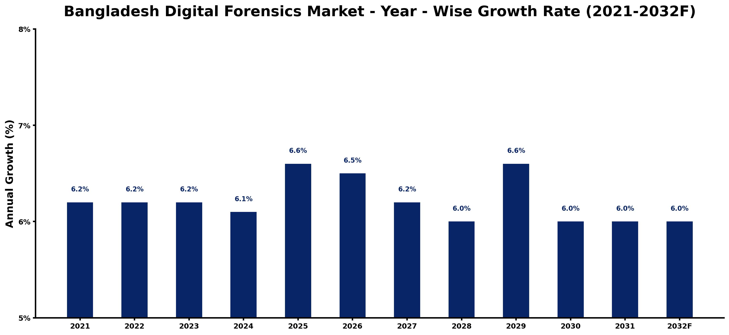 Bangladesh Digital Forensics Market Year-wise Growth Rate and Key Drivers