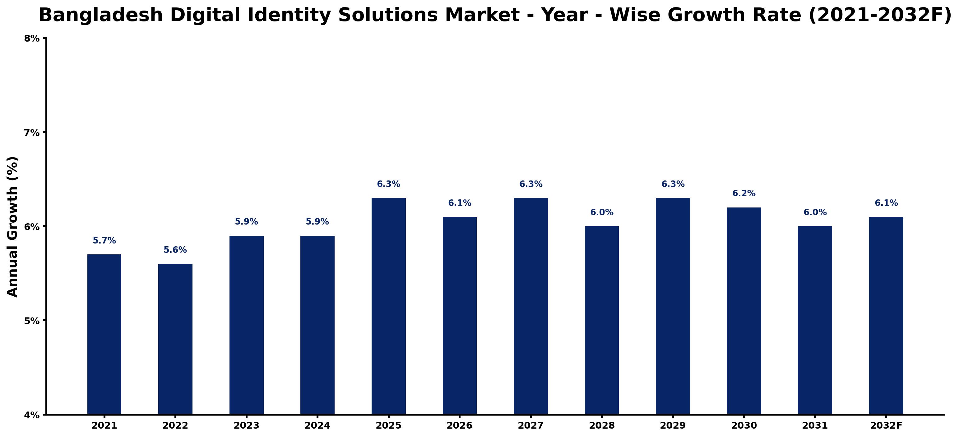 Bangladesh Digital Identity Solutions Market Year-wise Growth Rate and Key Drivers