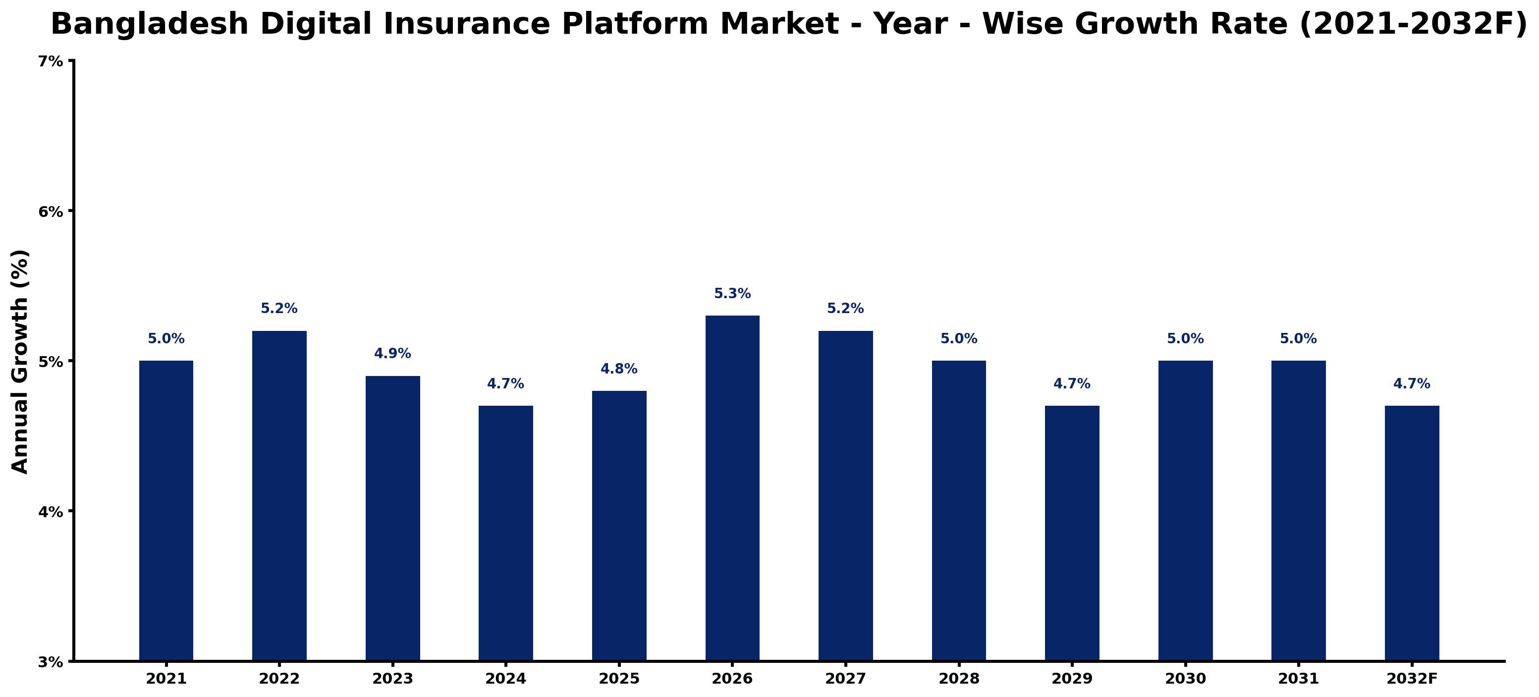 Bangladesh Digital Insurance Platform Market Year-wise Growth Rate and Key Drivers