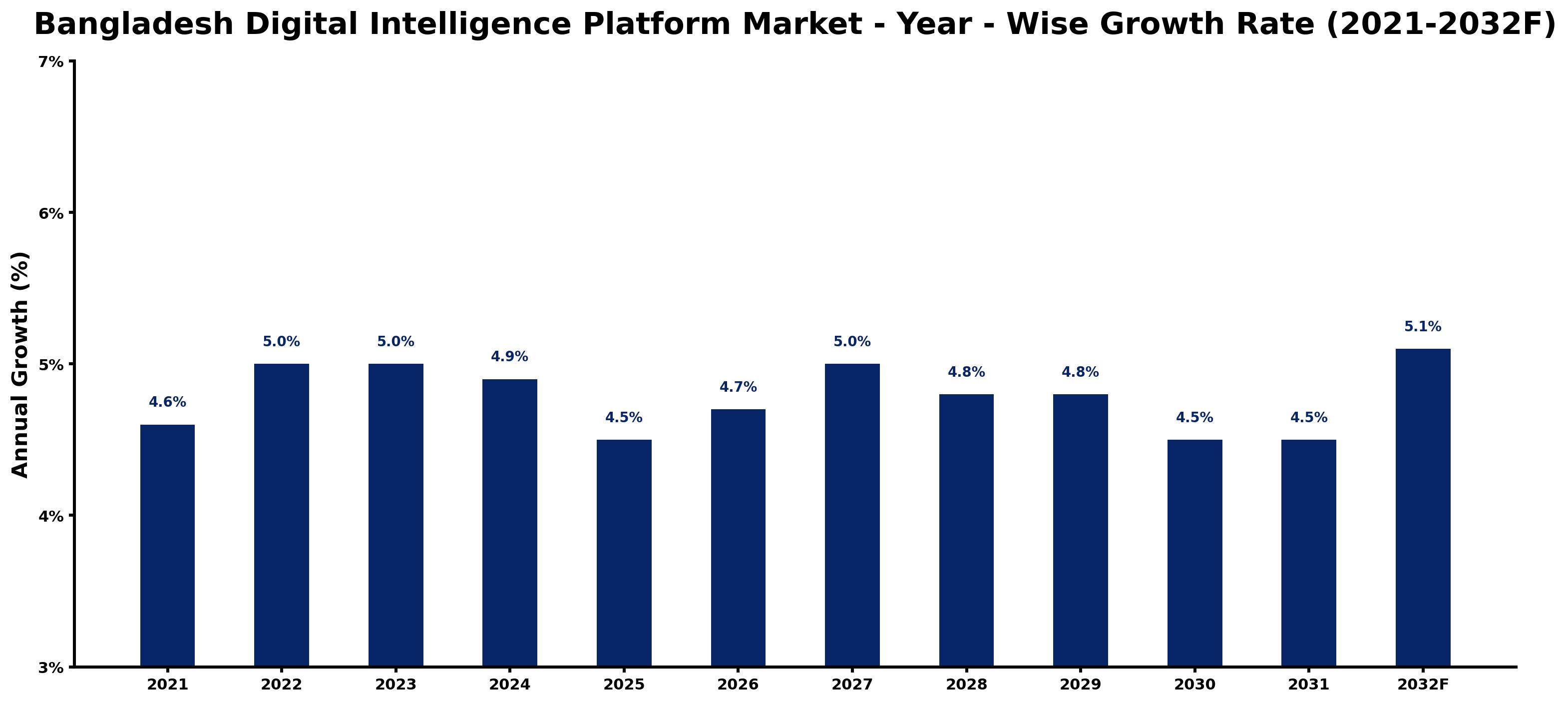 Bangladesh Digital Intelligence Platform Market Year-wise Growth Rate and Key Drivers