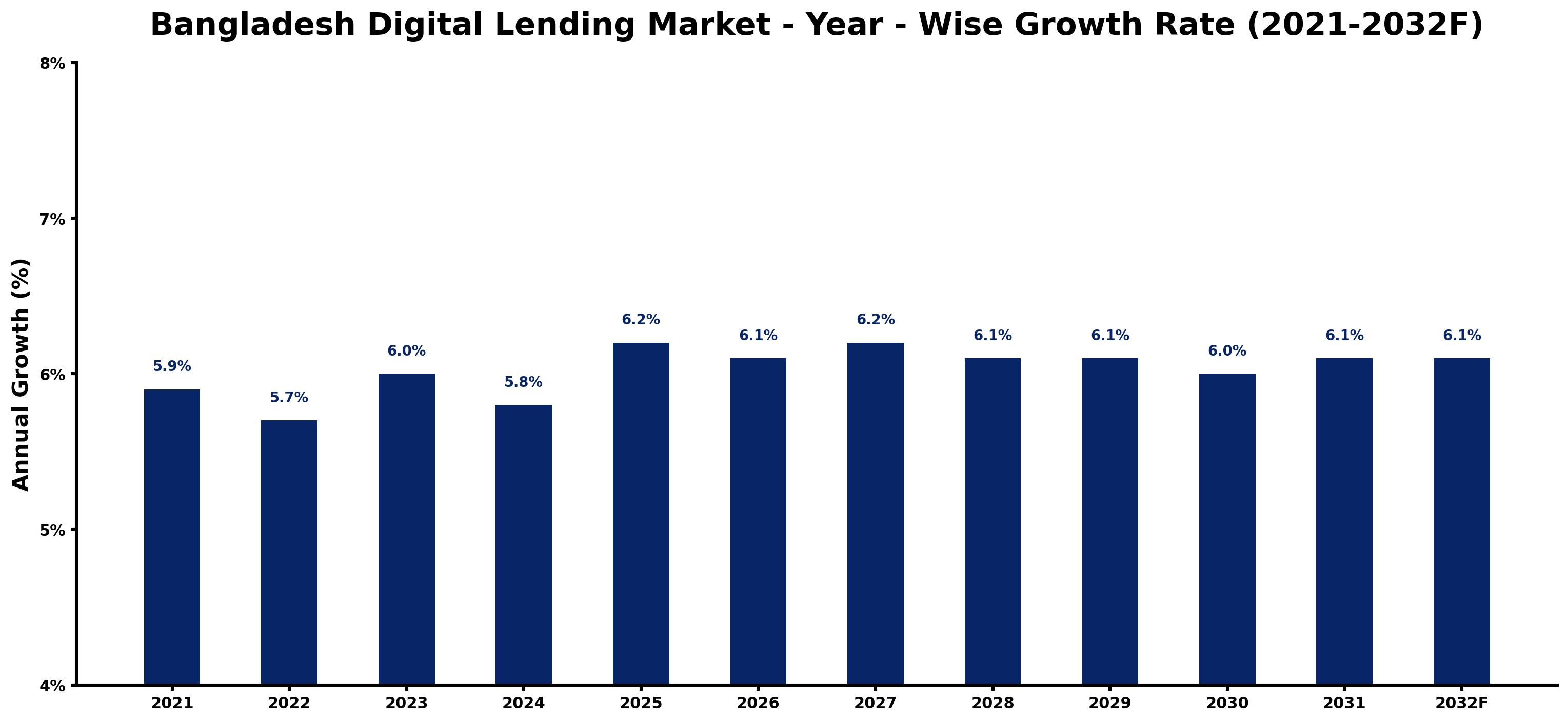 Bangladesh Digital Lending Market Year-wise Growth Rate and Key Drivers