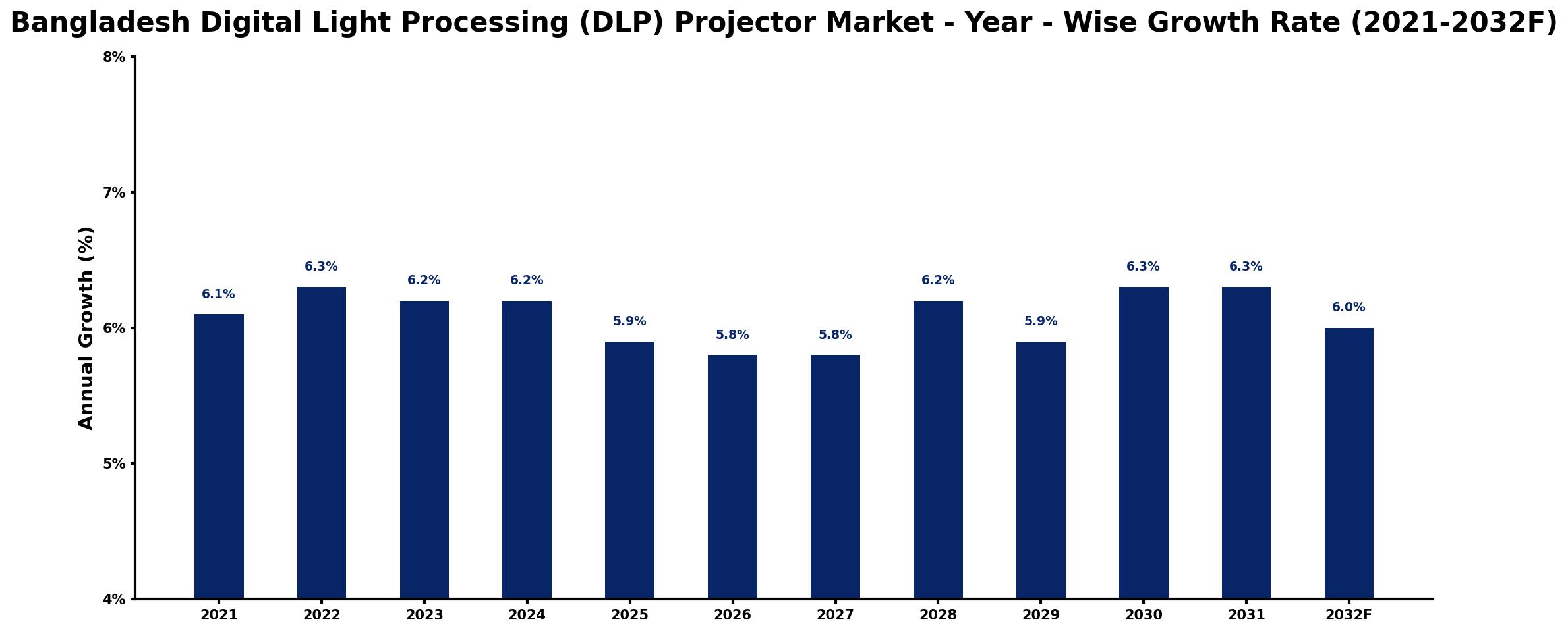 Bangladesh Digital Light Processing (DLP) Projector Market Year-wise Growth Rate and Key Drivers