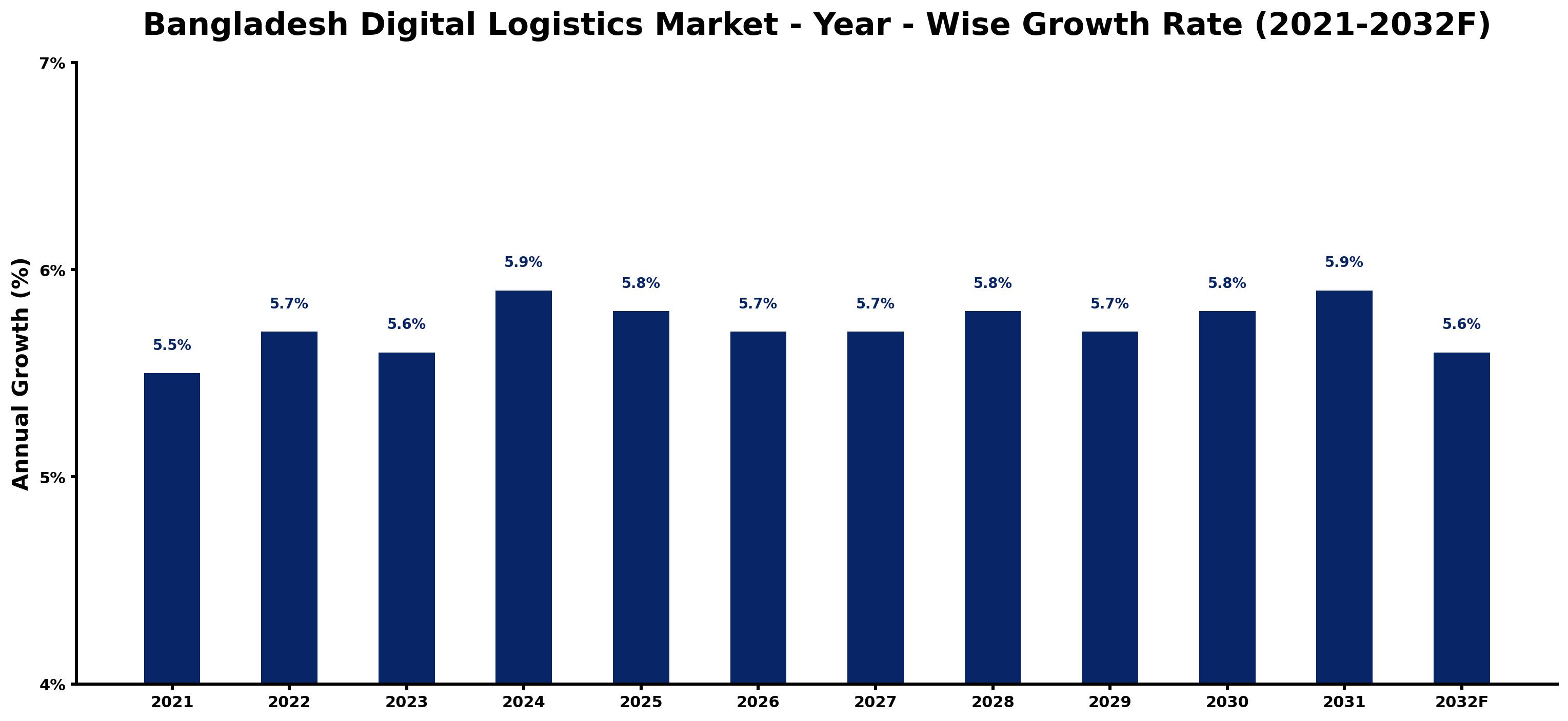 Bangladesh Digital Logistics Market Year-wise Growth Rate and Key Drivers