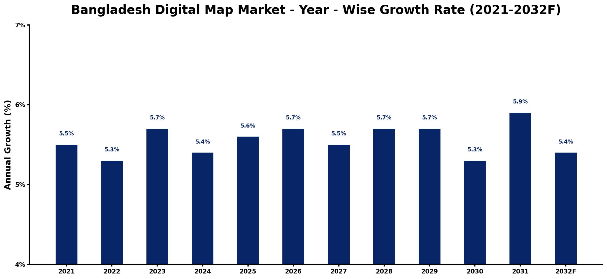 Bangladesh Digital Map Market Year-wise Growth Rate and Key Drivers