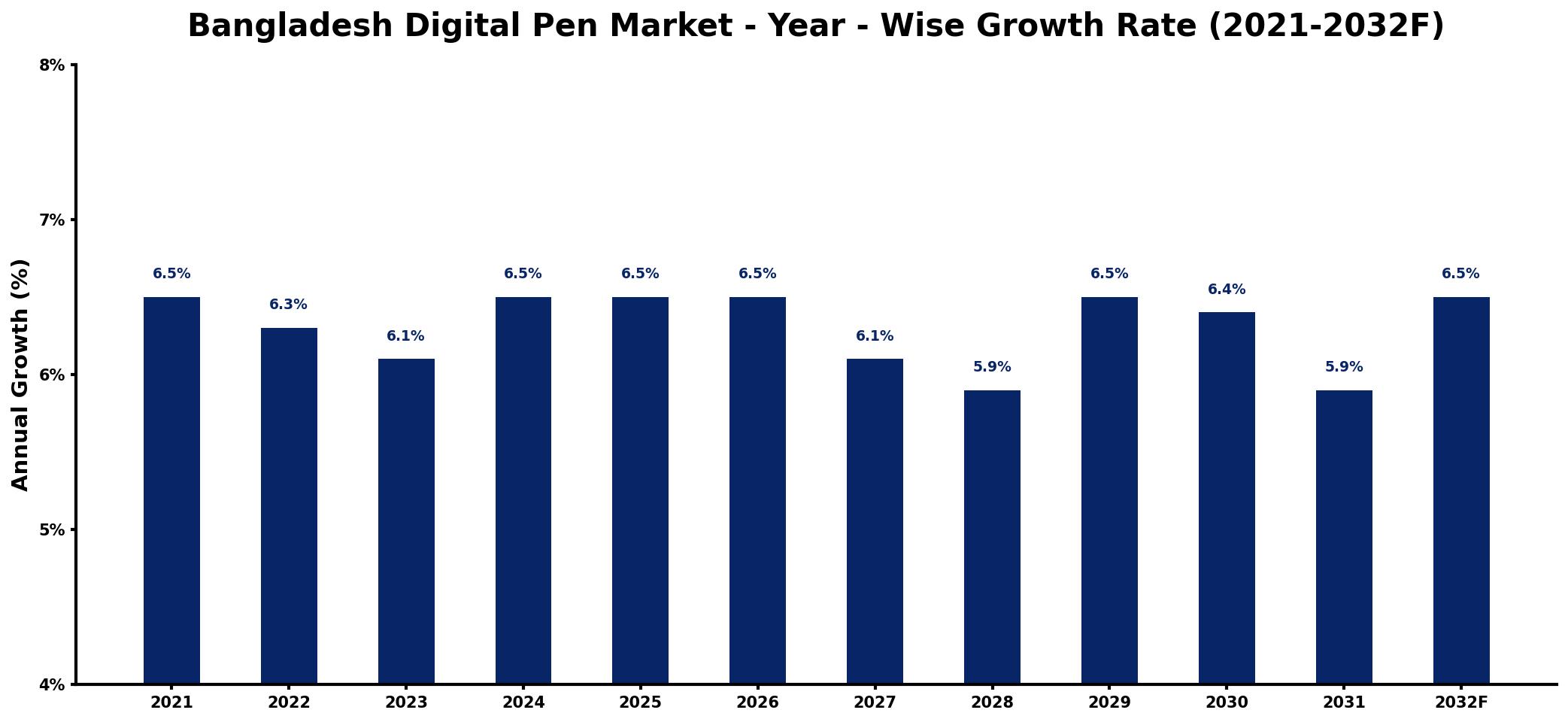Bangladesh Digital Pen Market Year-wise Growth Rate and Key Drivers