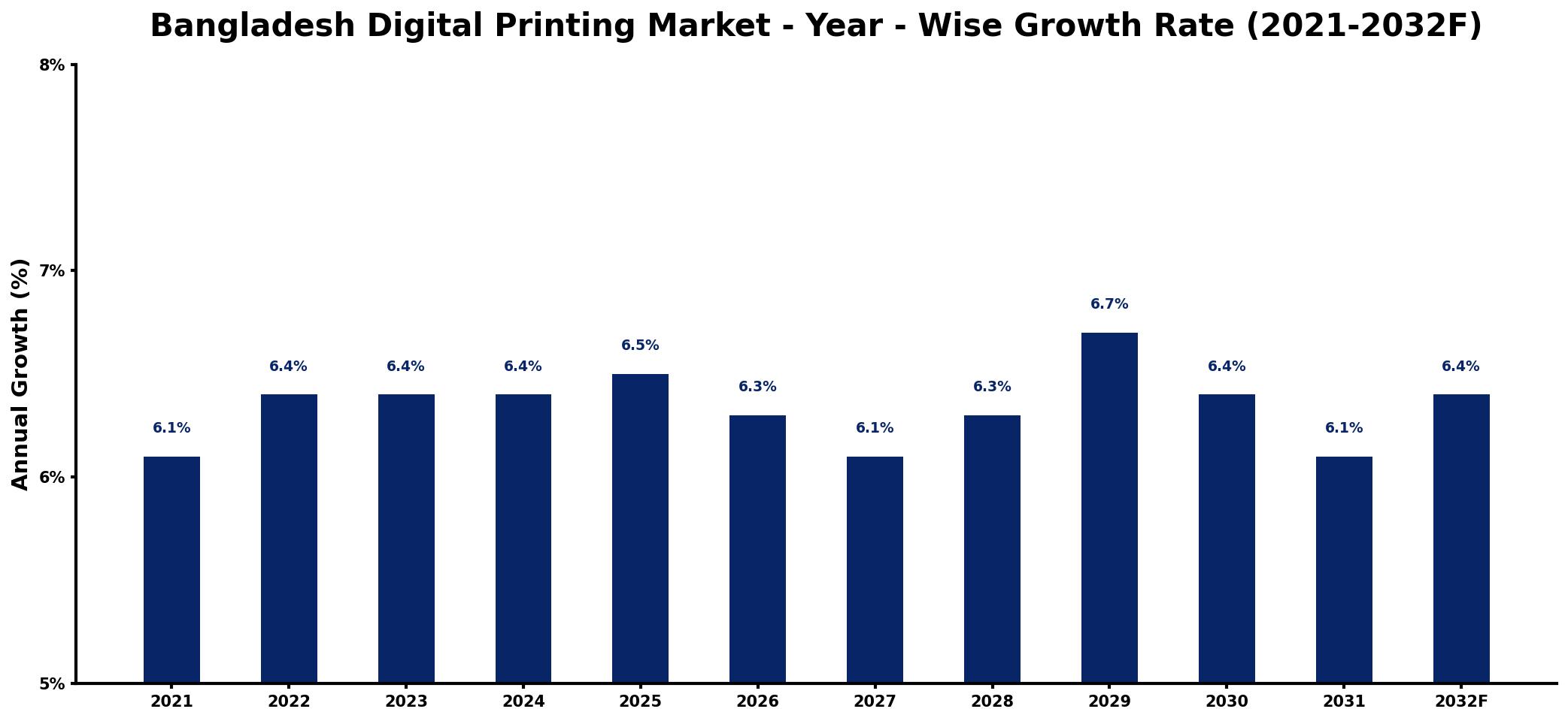Bangladesh Digital Printing Market Year-wise Growth Rate and Key Drivers