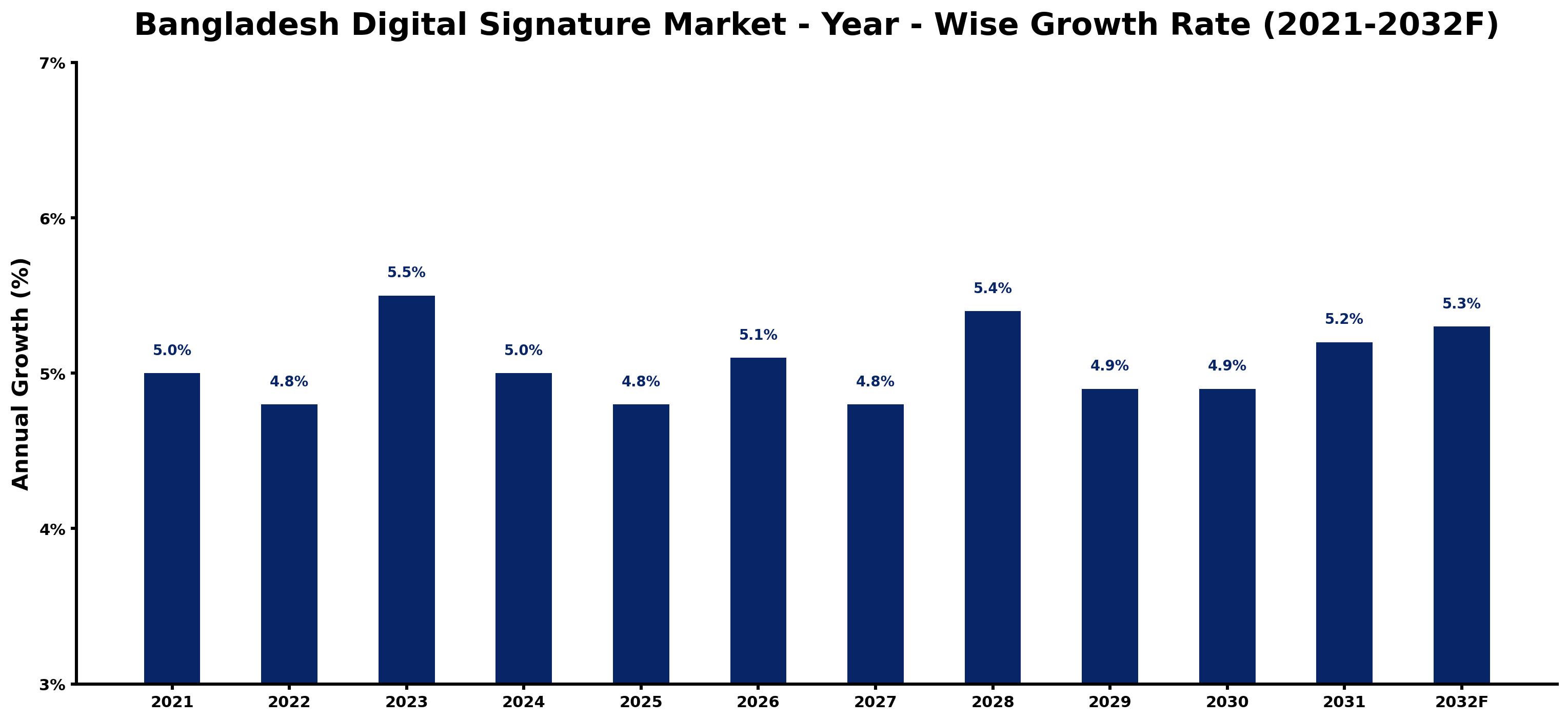 Bangladesh Digital Signature Market Year-wise Growth Rate and Key Drivers