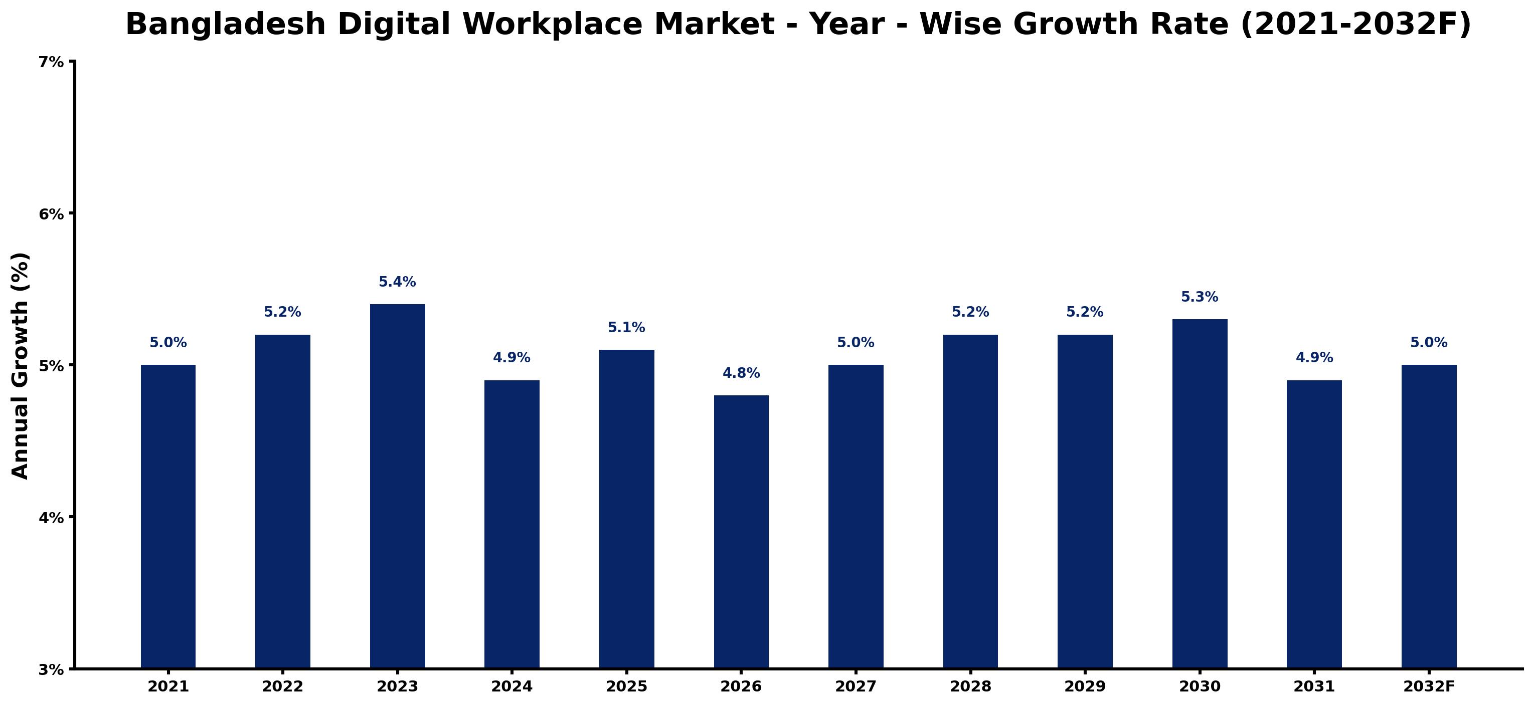 Bangladesh Digital Workplace Market Year-wise Growth Rate and Key Drivers