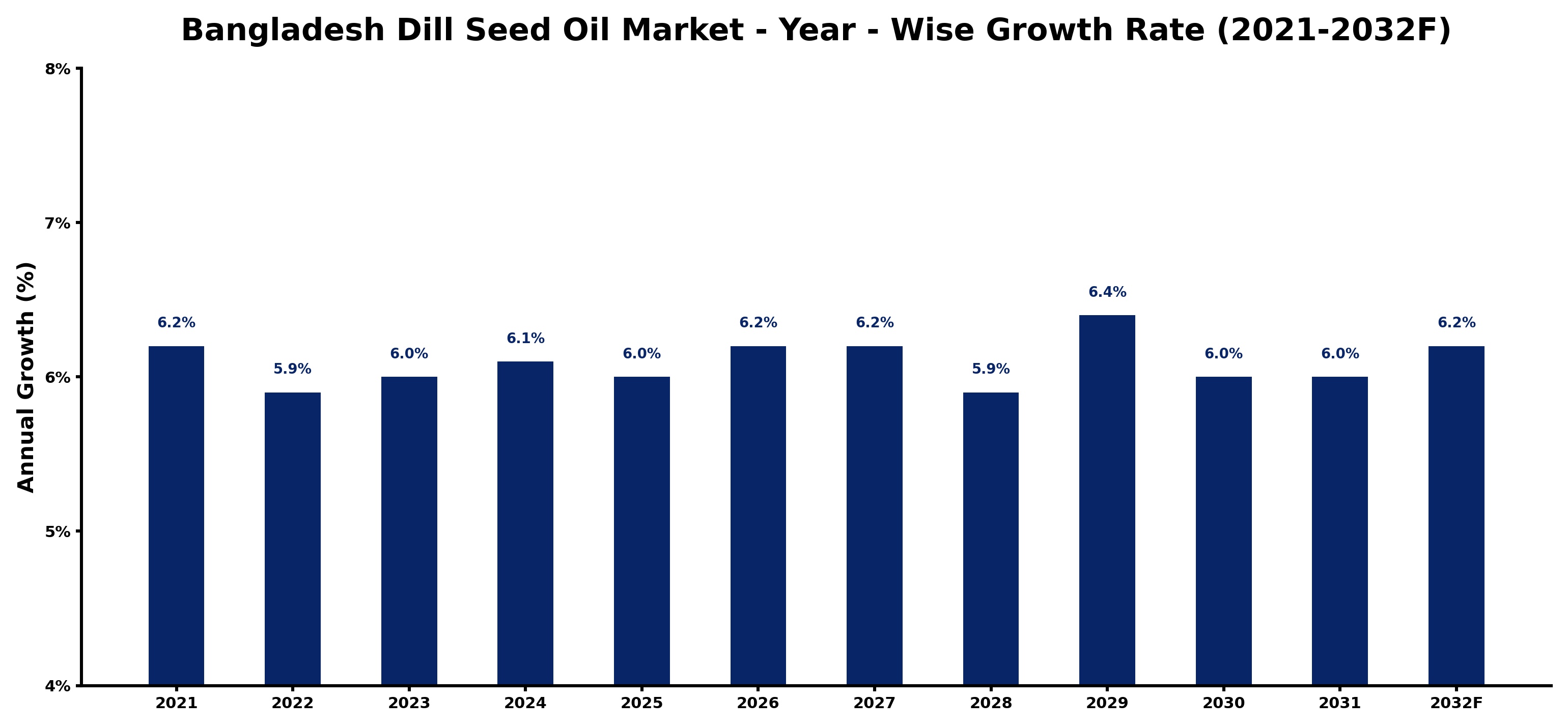 Bangladesh Dill Seed Oil Market Year-wise Growth Rate and Key Drivers
