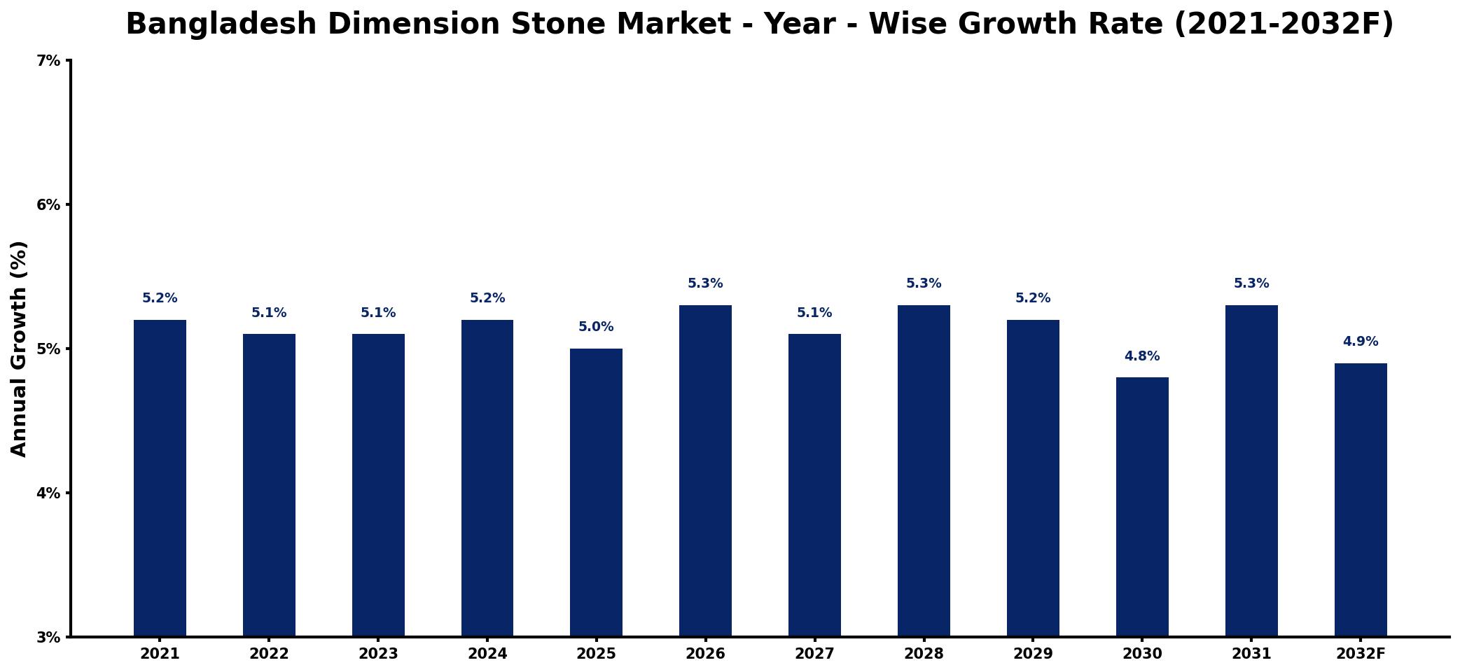 Bangladesh Dimension Stone Market Year-wise Growth Rate and Key Drivers