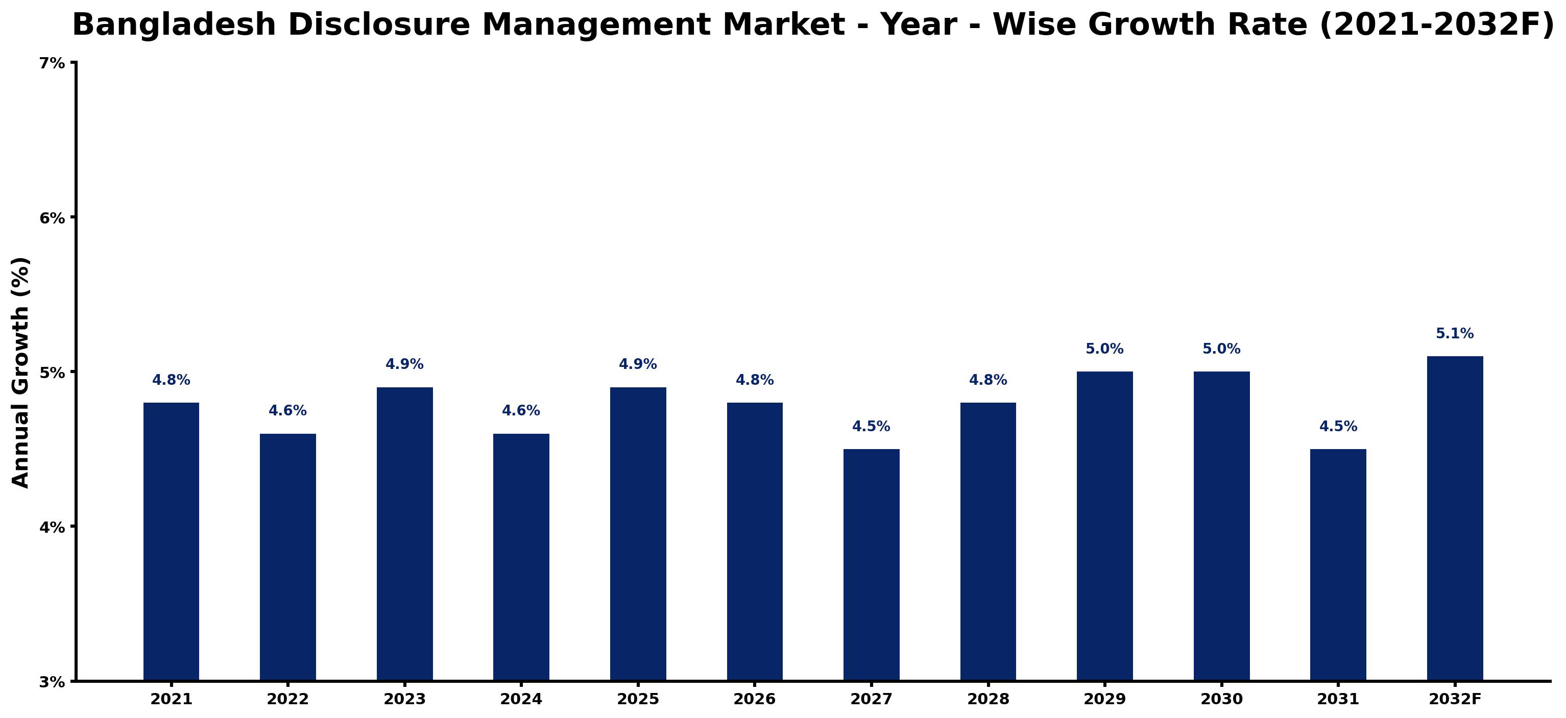 Bangladesh Disclosure Management Market Year-wise Growth Rate and Key Drivers