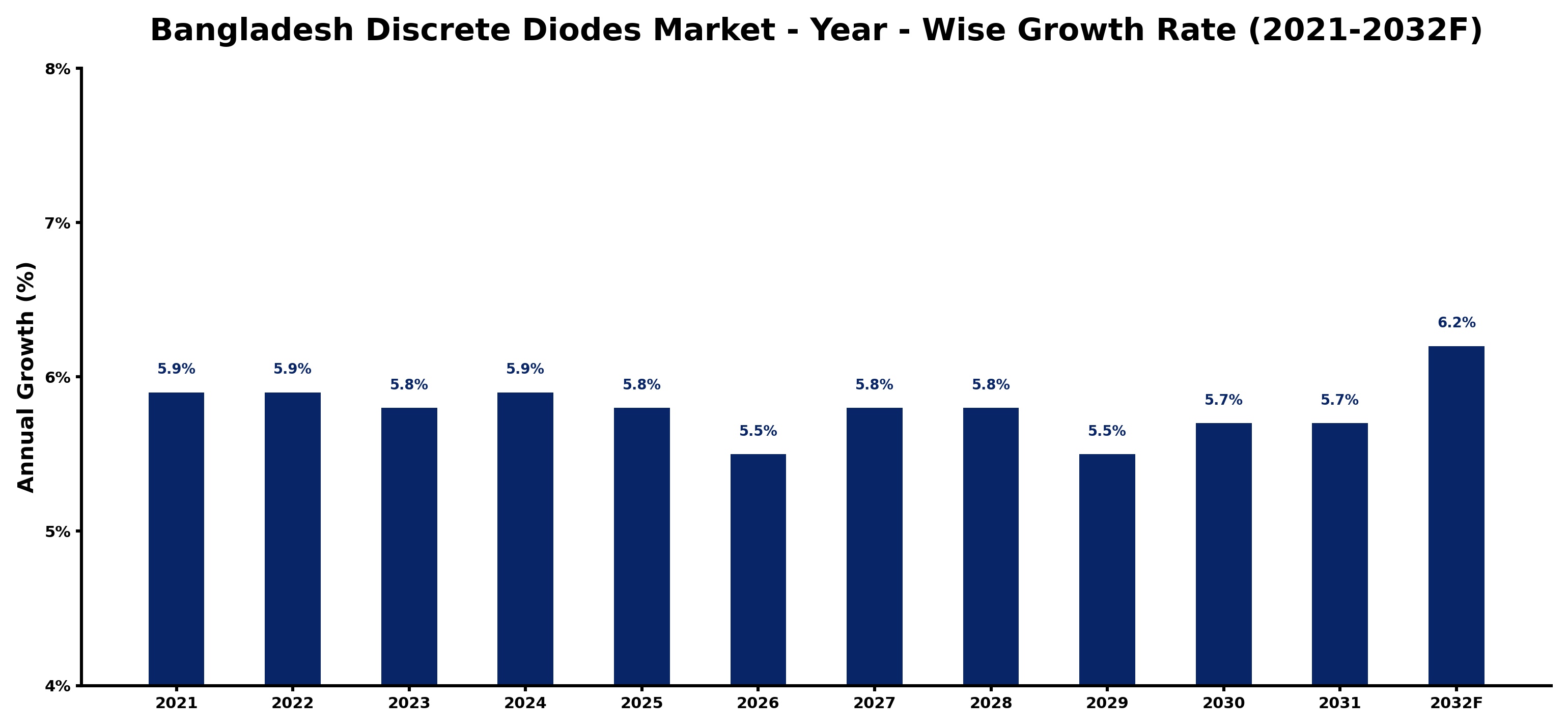 Bangladesh Discrete Diodes Market Year-wise Growth Rate and Key Drivers